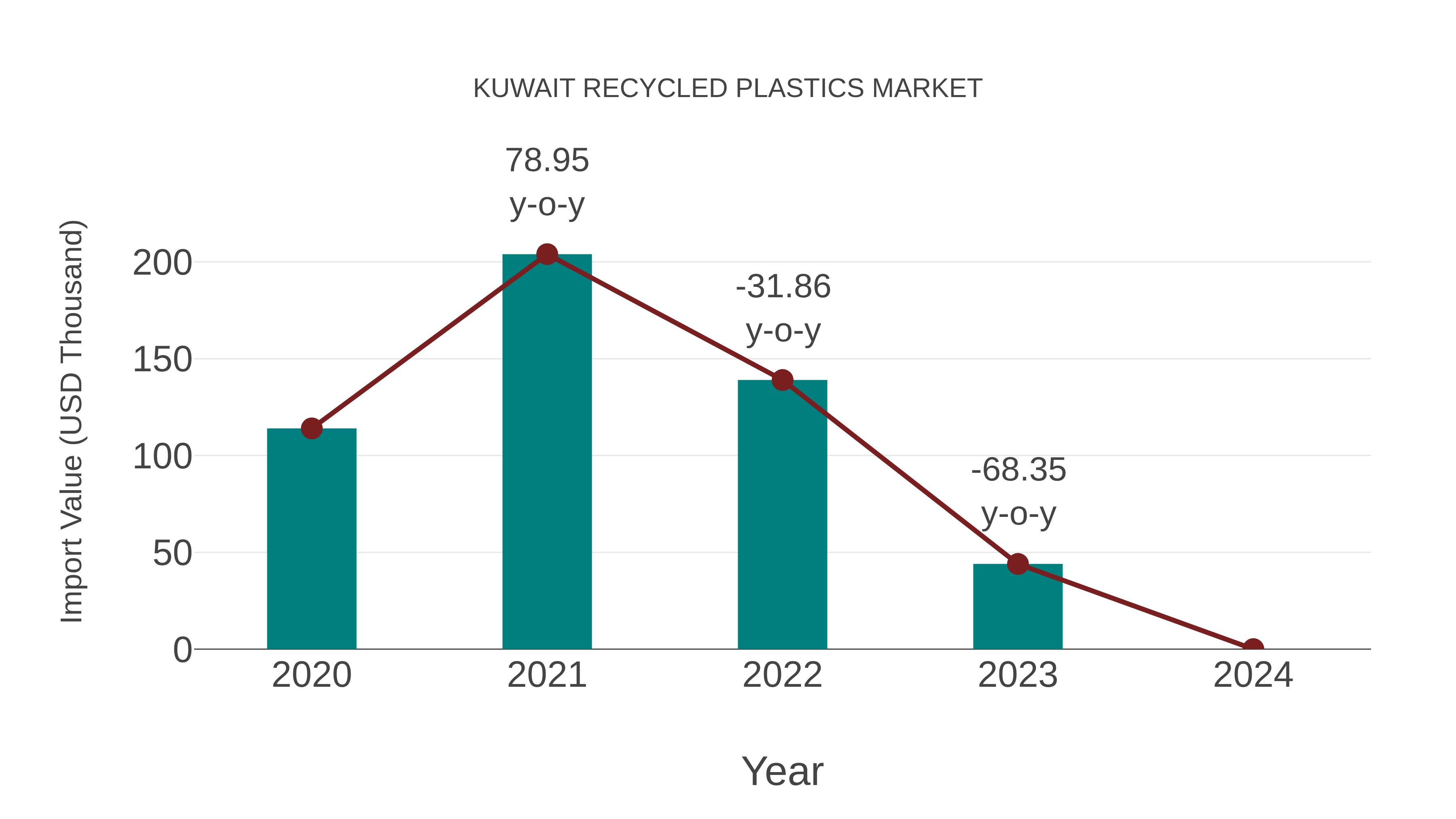 Kuwait Recycled Plastics Market: Import Trend Analysis