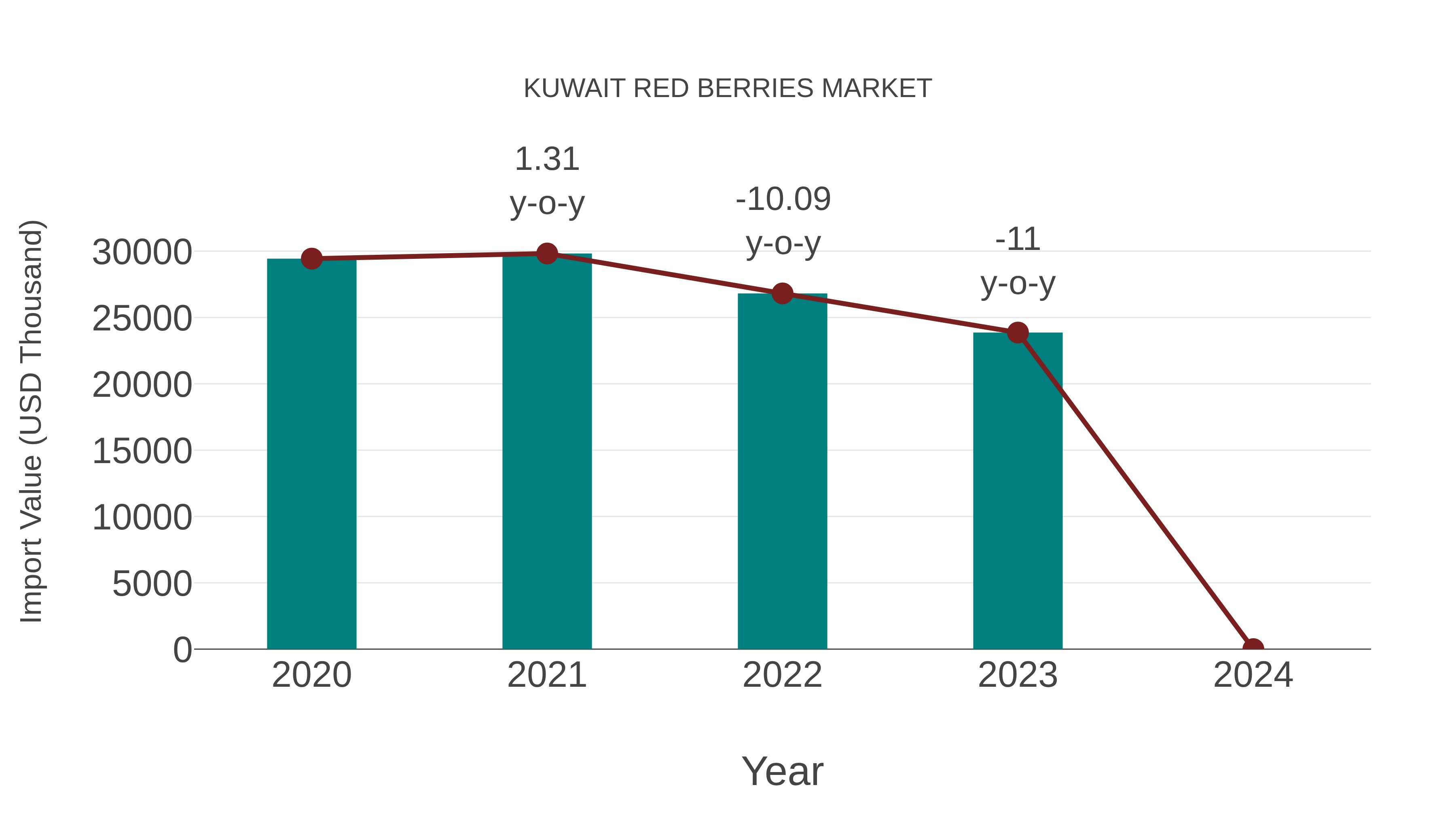 Kuwait Red Berries Market: Import Trend Analysis