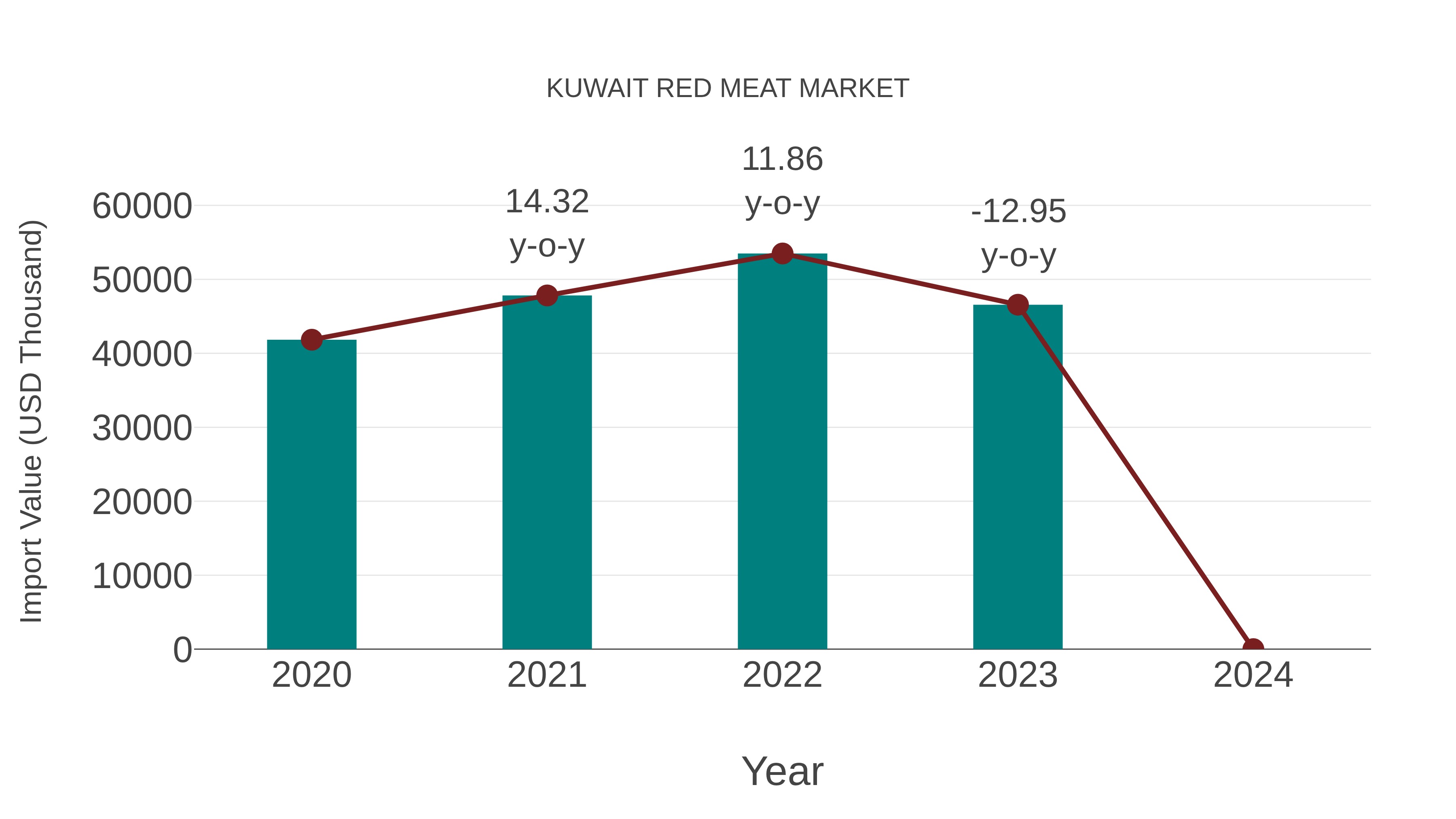  Kuwait Red Meat Market: Import Trend Analysis