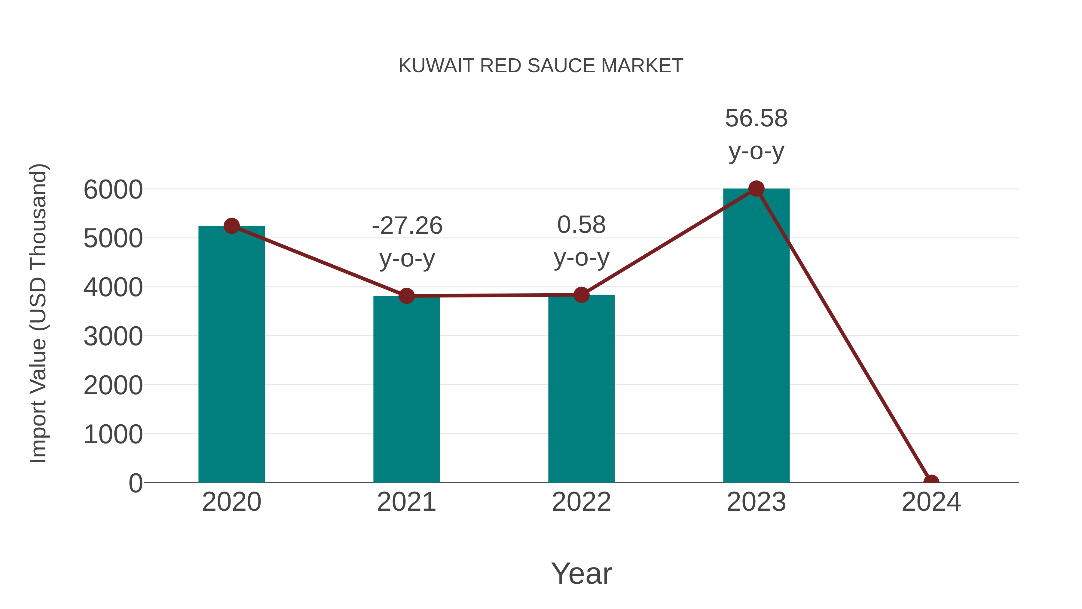  Kuwait Red Sauce Market: Import Trend Analysis