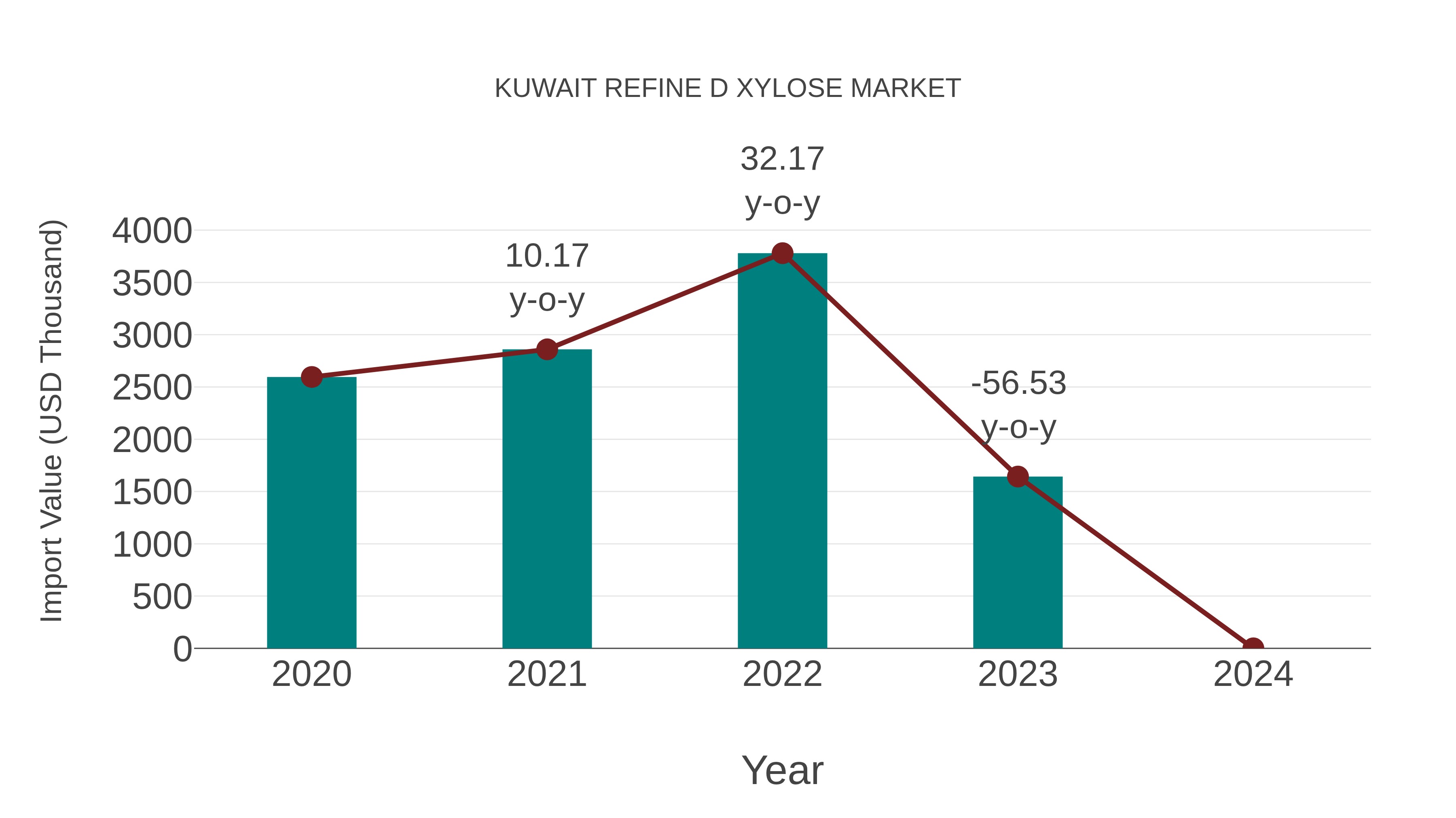 Kuwait Refine D Xylose Market: Import Trend Analysis