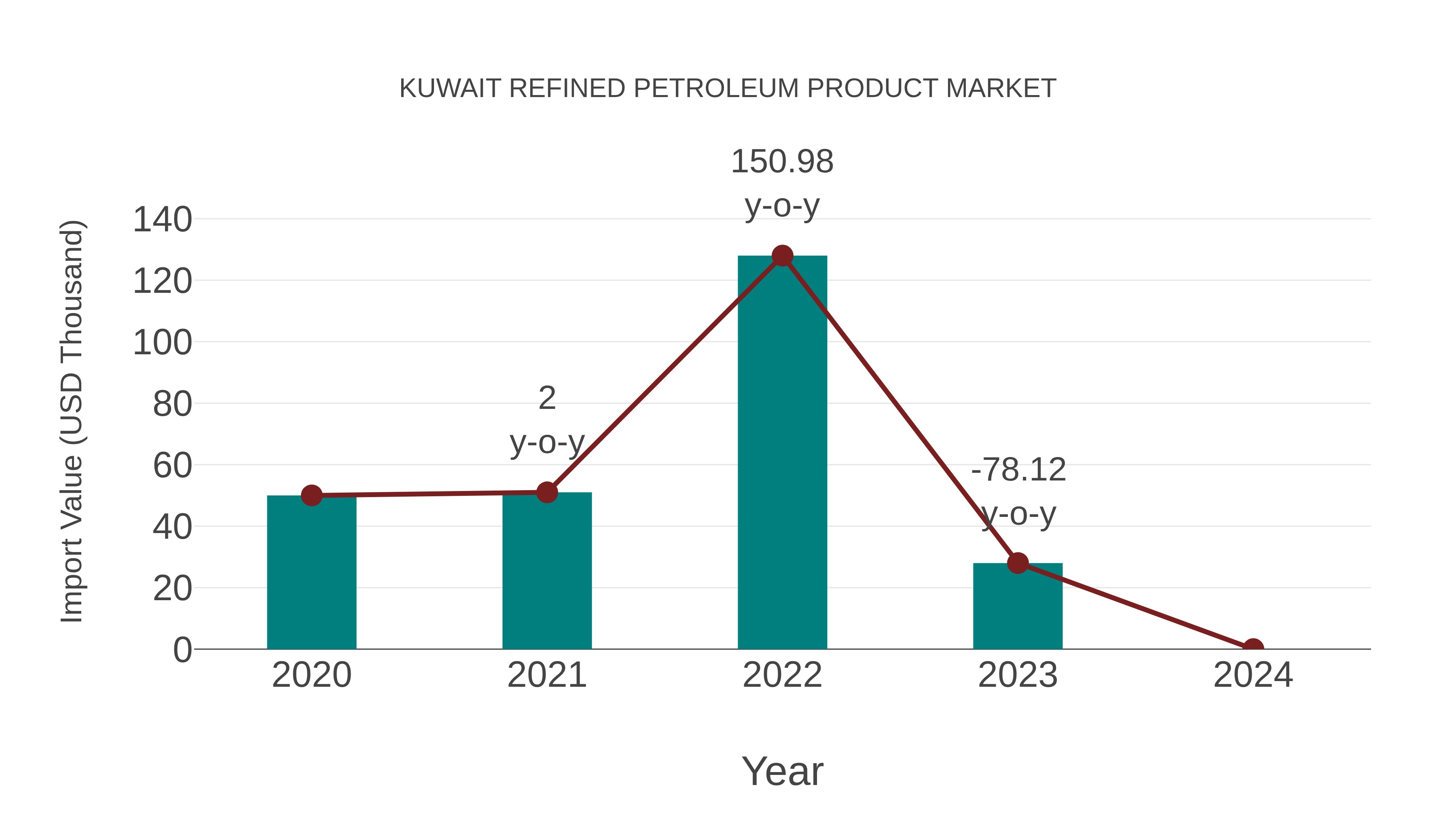  Kuwait Refined Petroleum Product Market: Import Trend Analysis