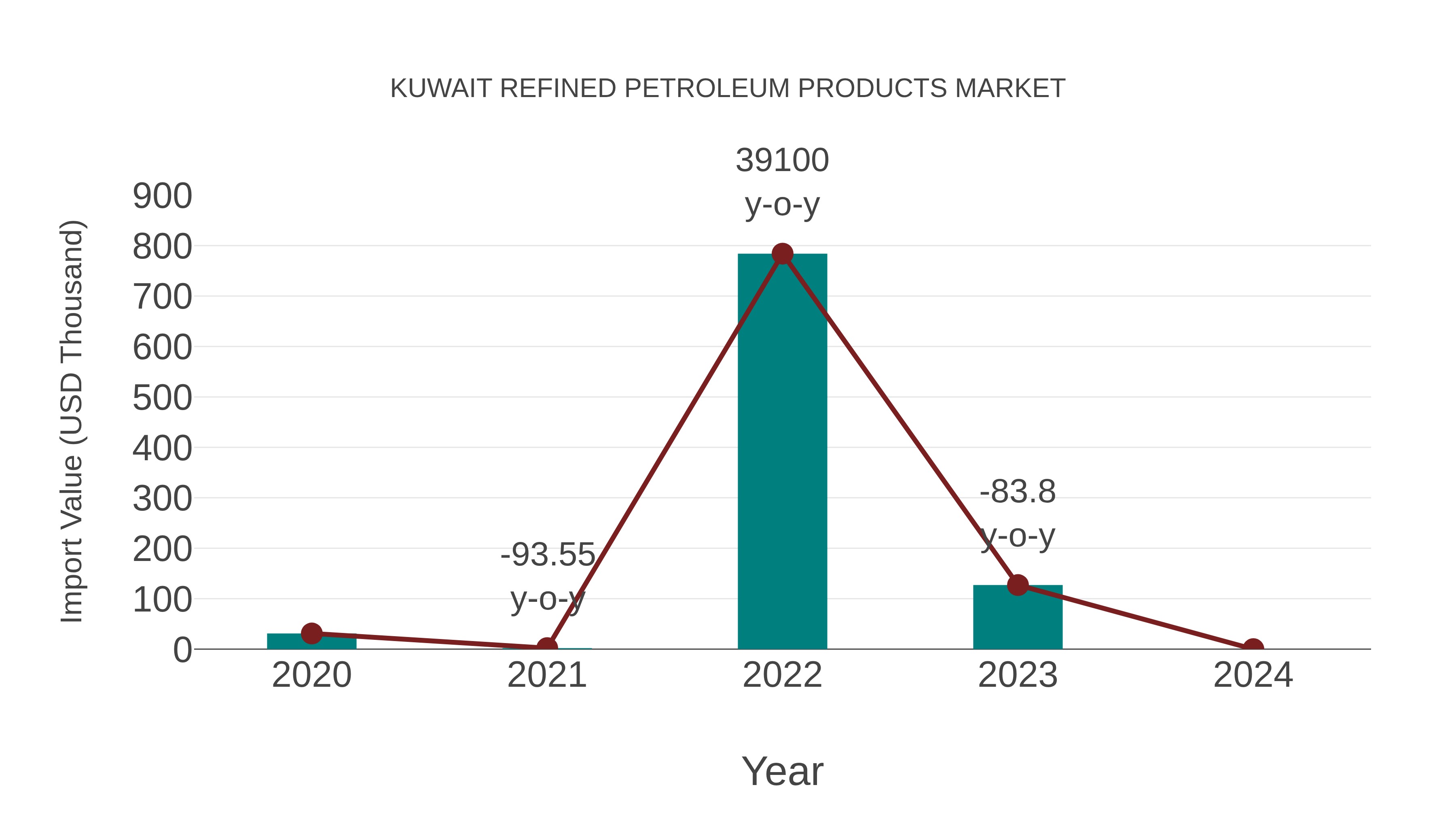  Kuwait Refined Petroleum Products Market: Import Trend Analysis