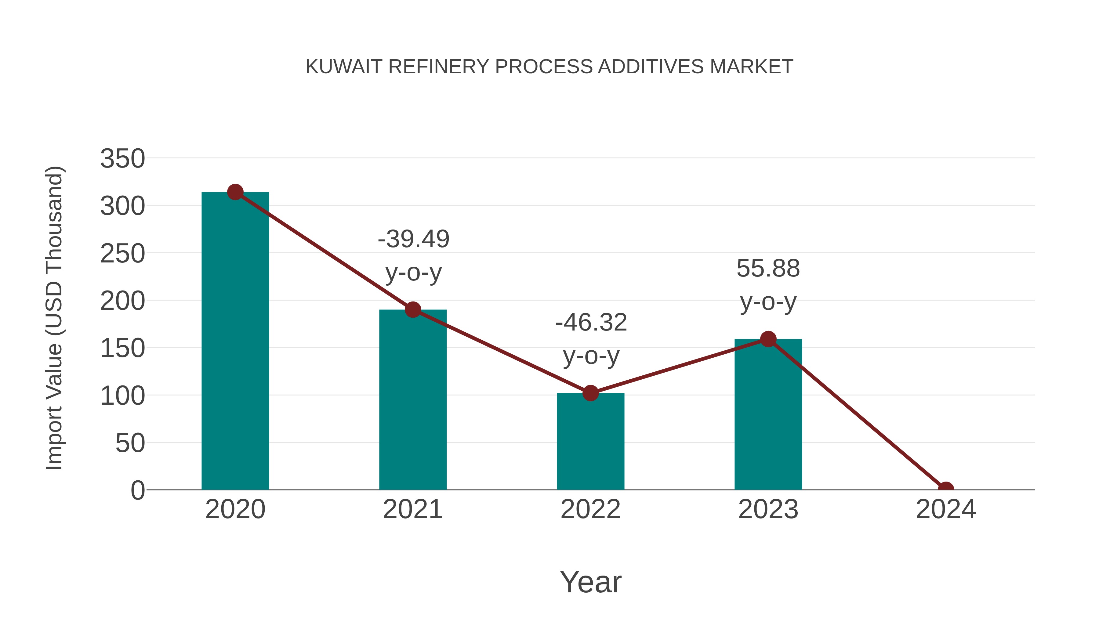  Kuwait Refinery Process Additives Market: Import Trend Analysis