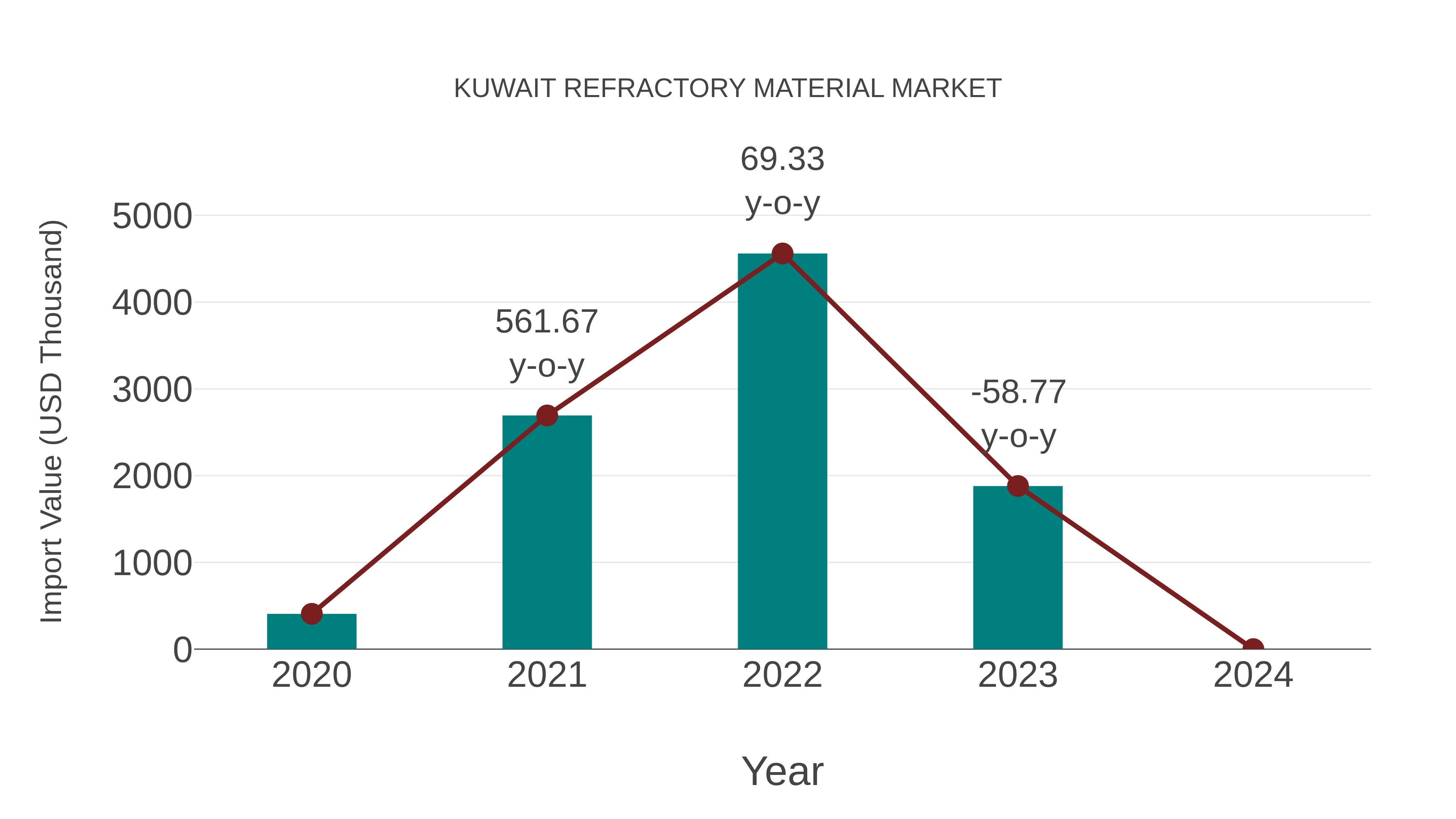  Kuwait Refractory Material Market: Import Trend Analysis
