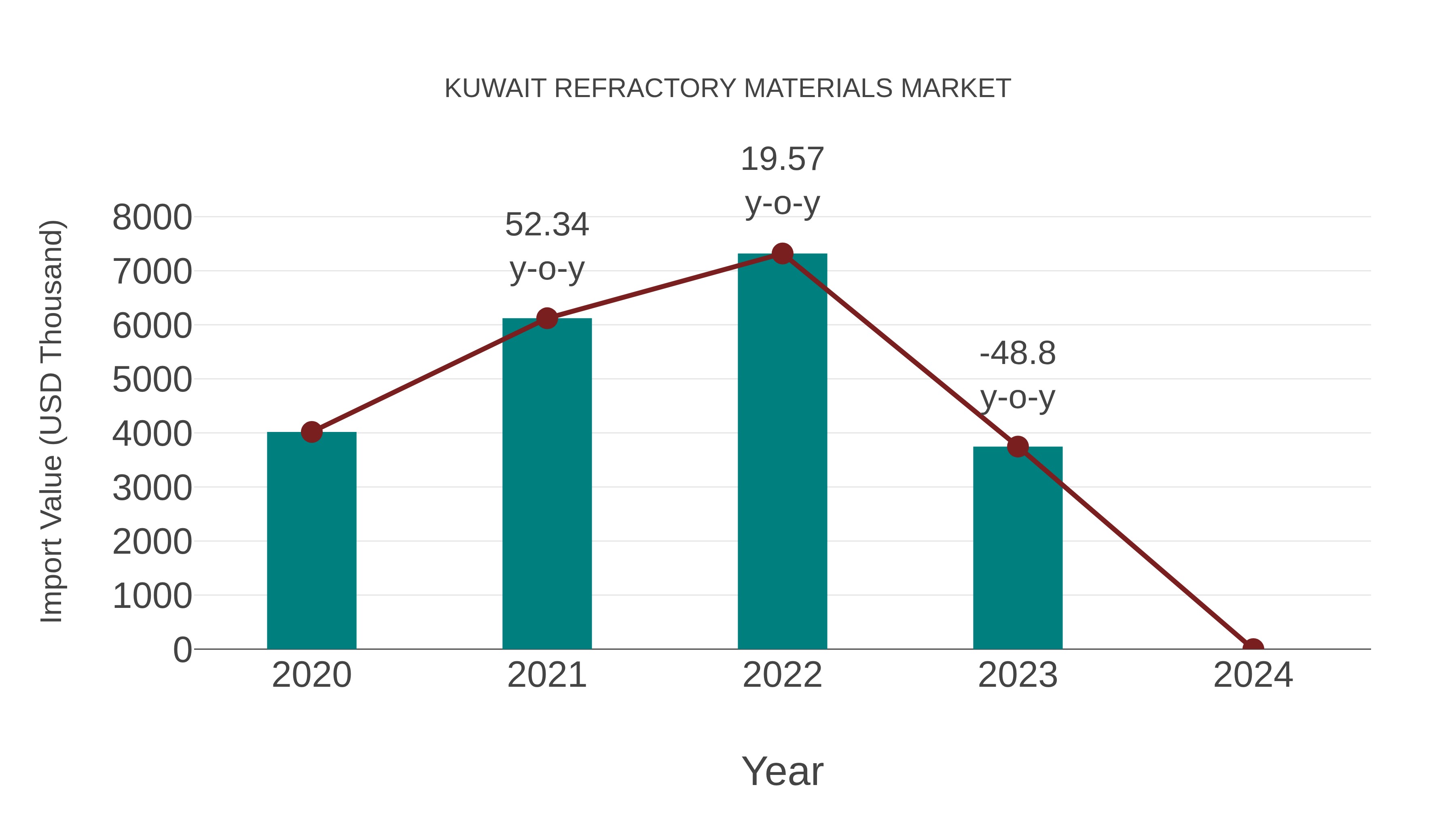 Kuwait Refractory Materials Market: Import Trend Analysis