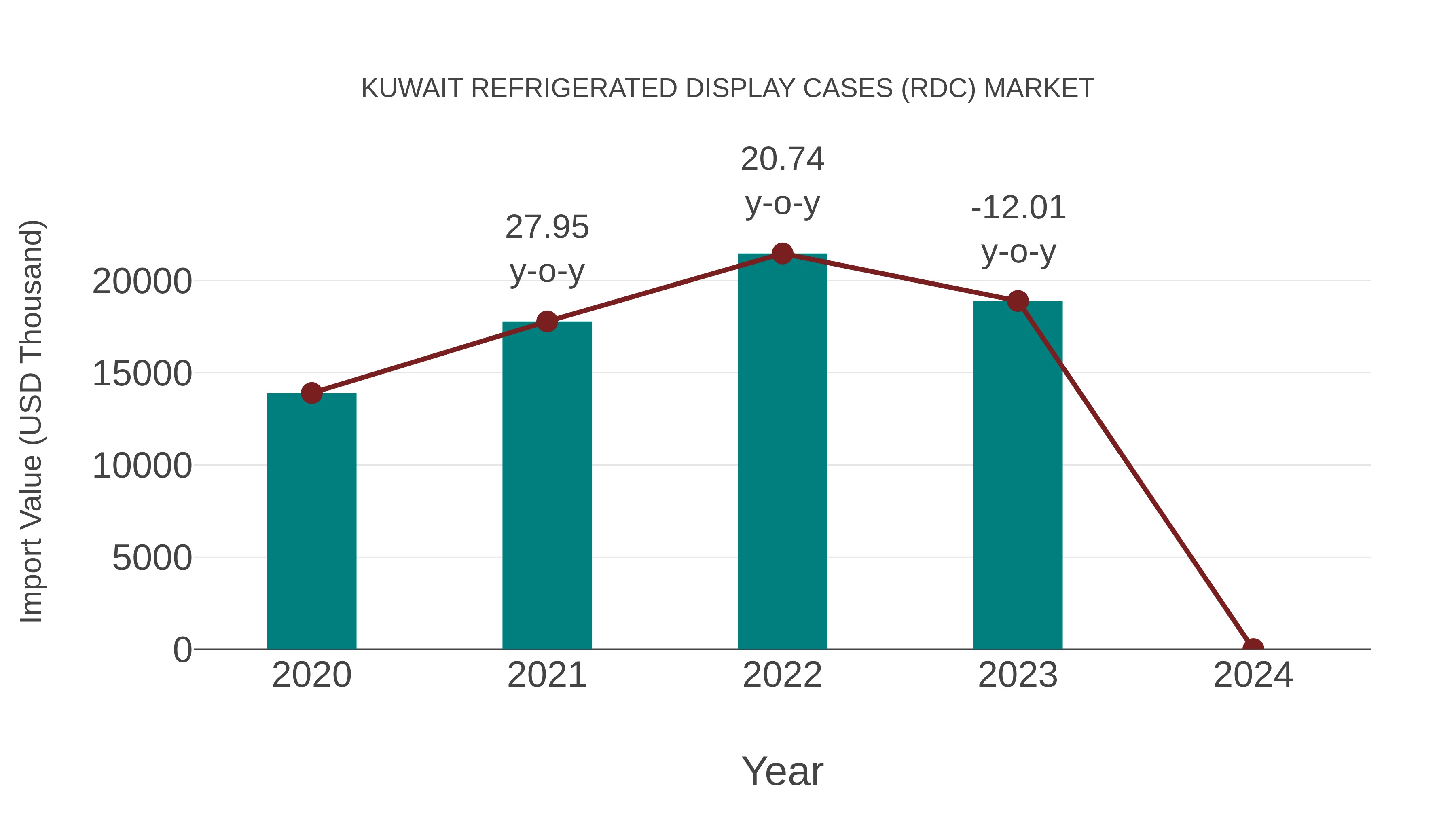 Kuwait Refrigerated Display Cases (Rdc) Market: Import Trend Analysis