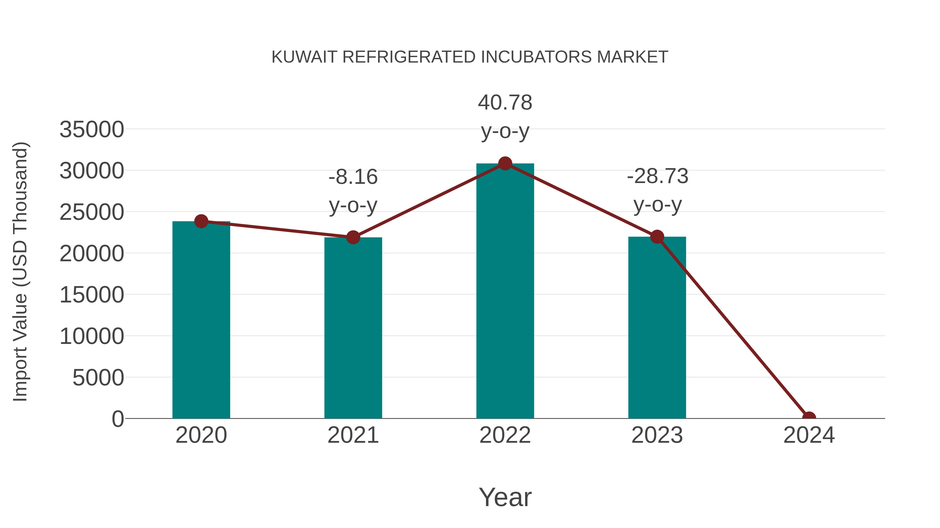  Kuwait Refrigerated Incubators Market: Import Trend Analysis