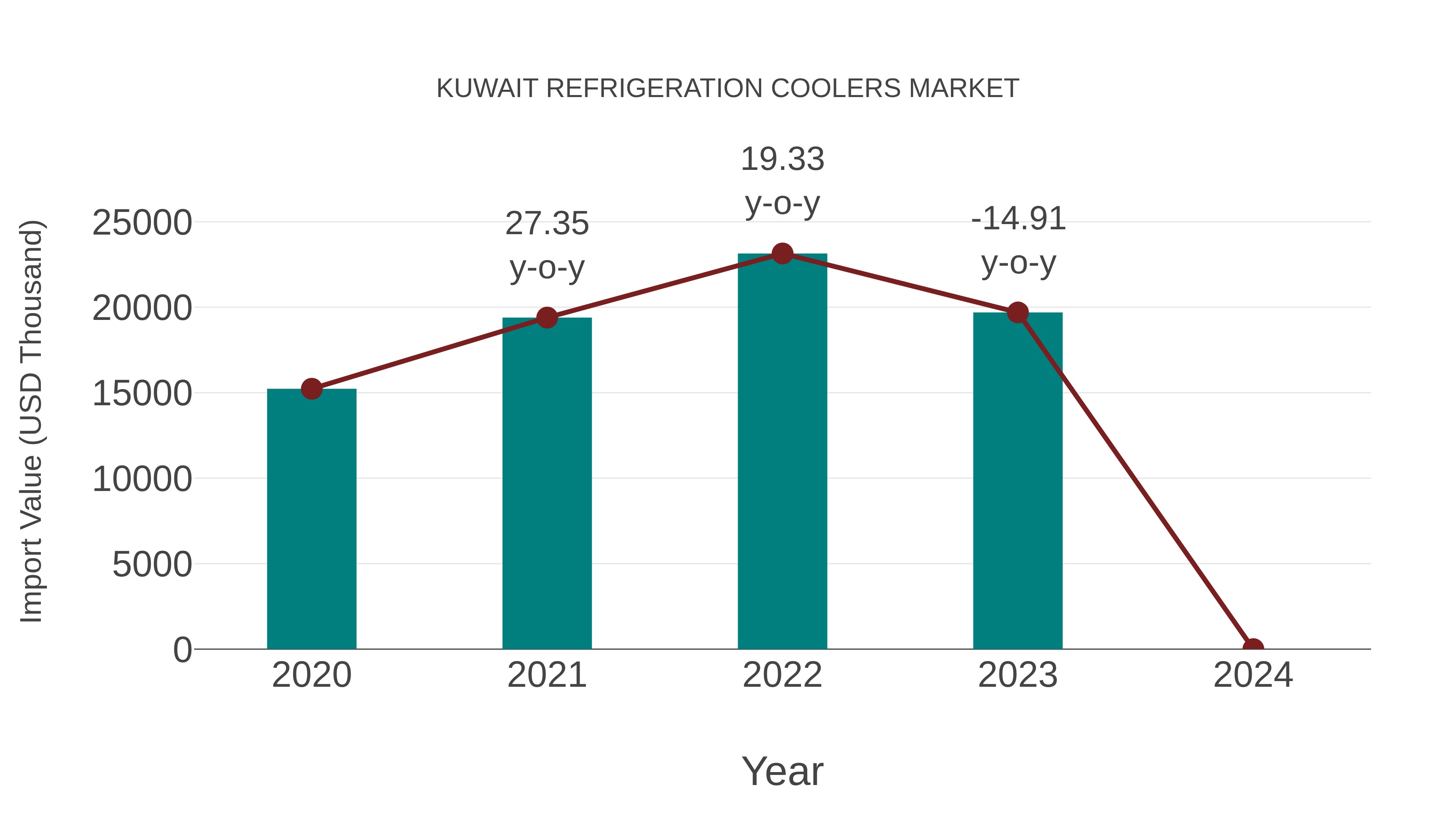  Kuwait Refrigeration Coolers Market: Import Trend Analysis