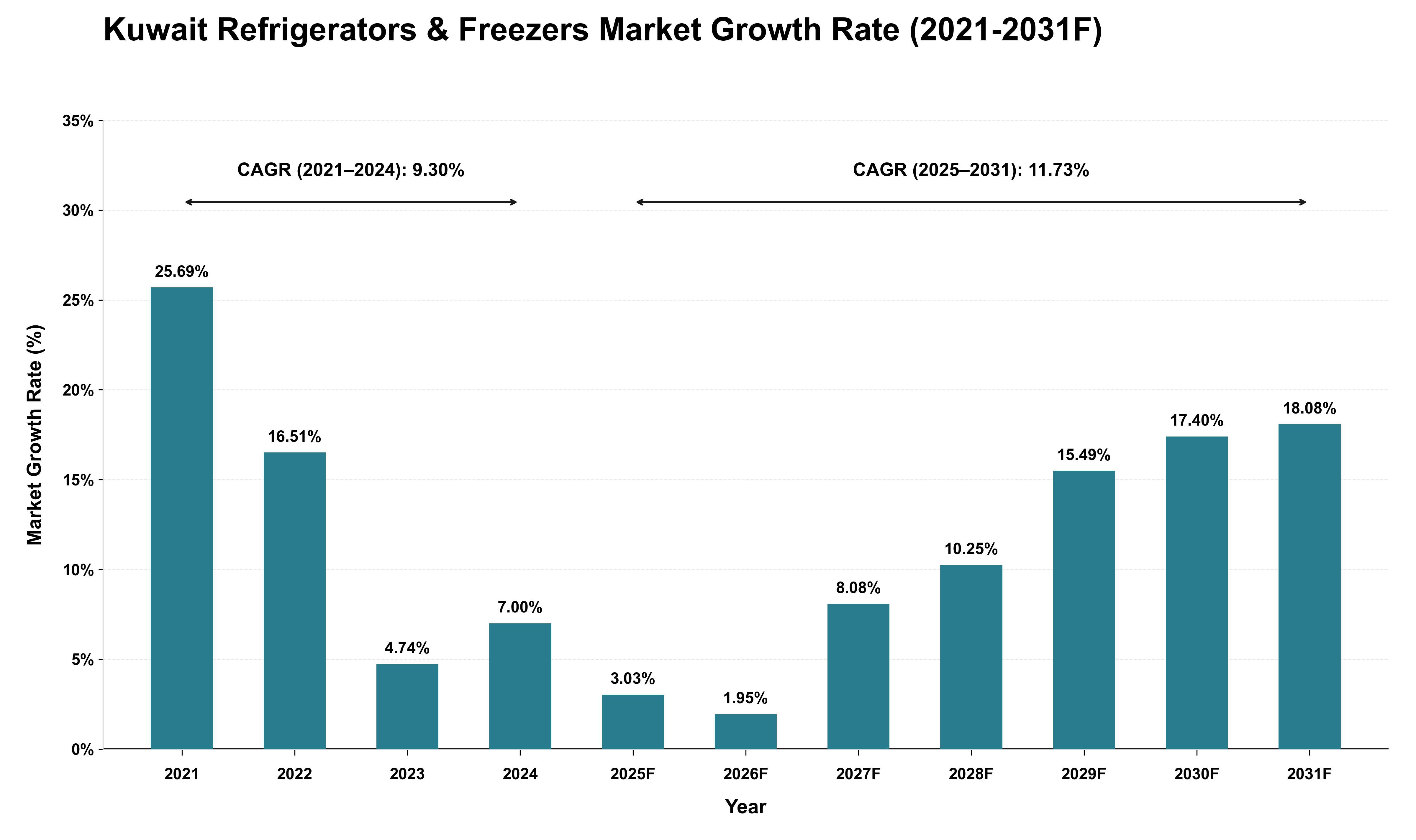 Kuwait Refrigerators & Freezers Market Growth Rate Analysis (2021 - 2031)