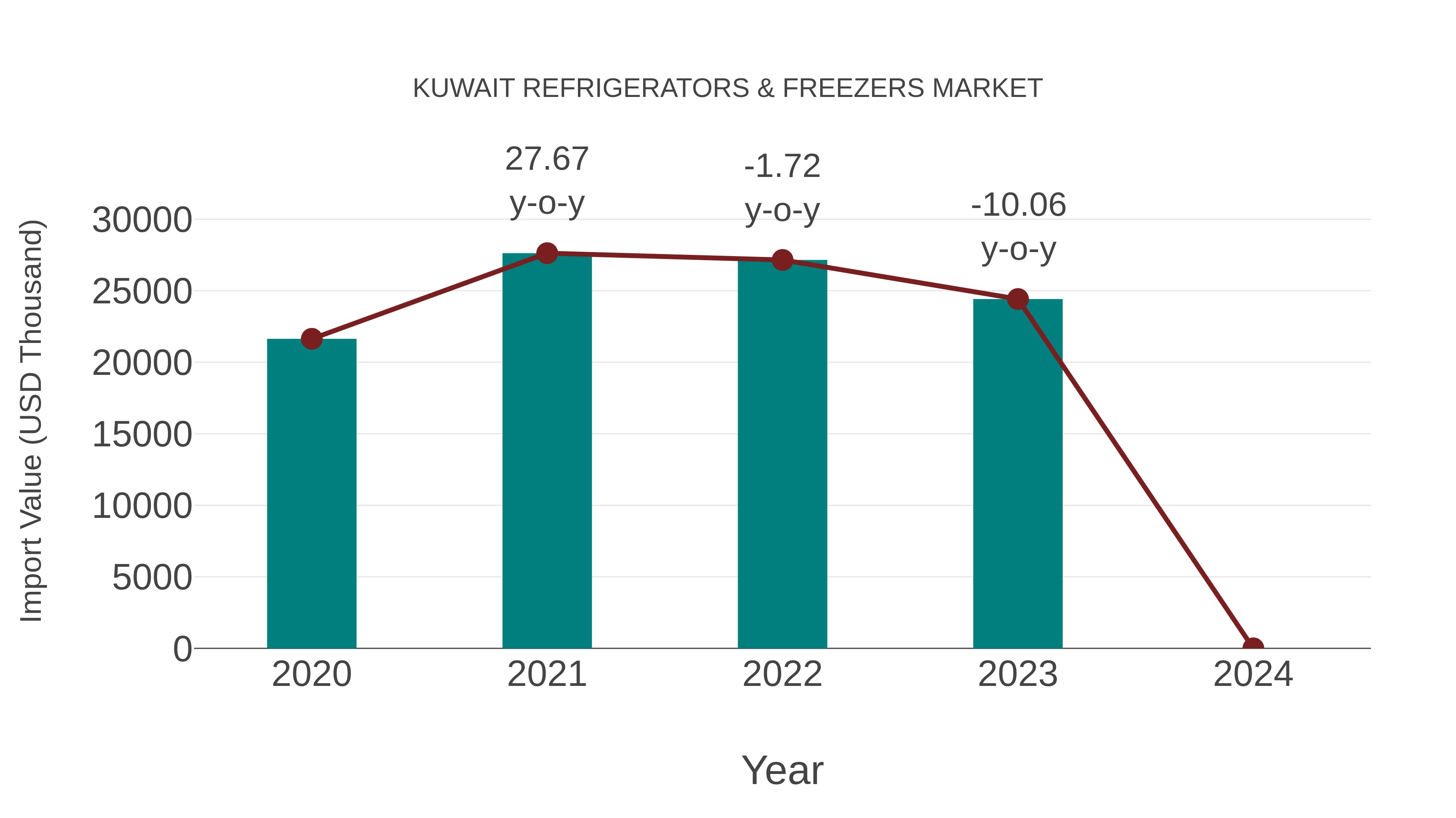  Kuwait Refrigerators & Freezers Market: Import Trend Analysis