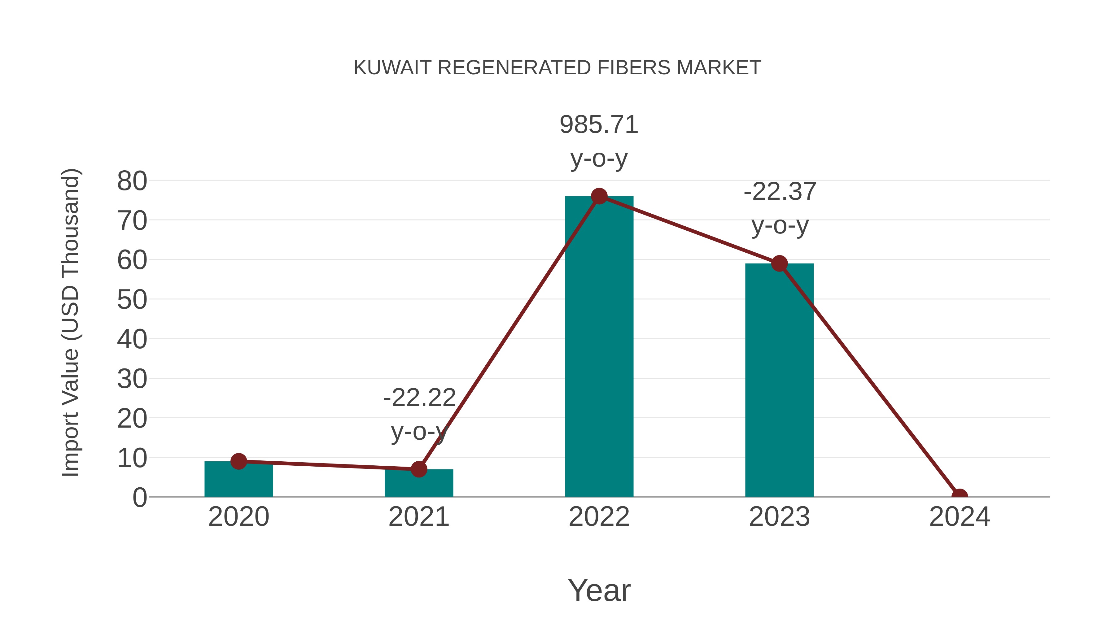 Kuwait Regenerated Fibers Market: Import Trend Analysis