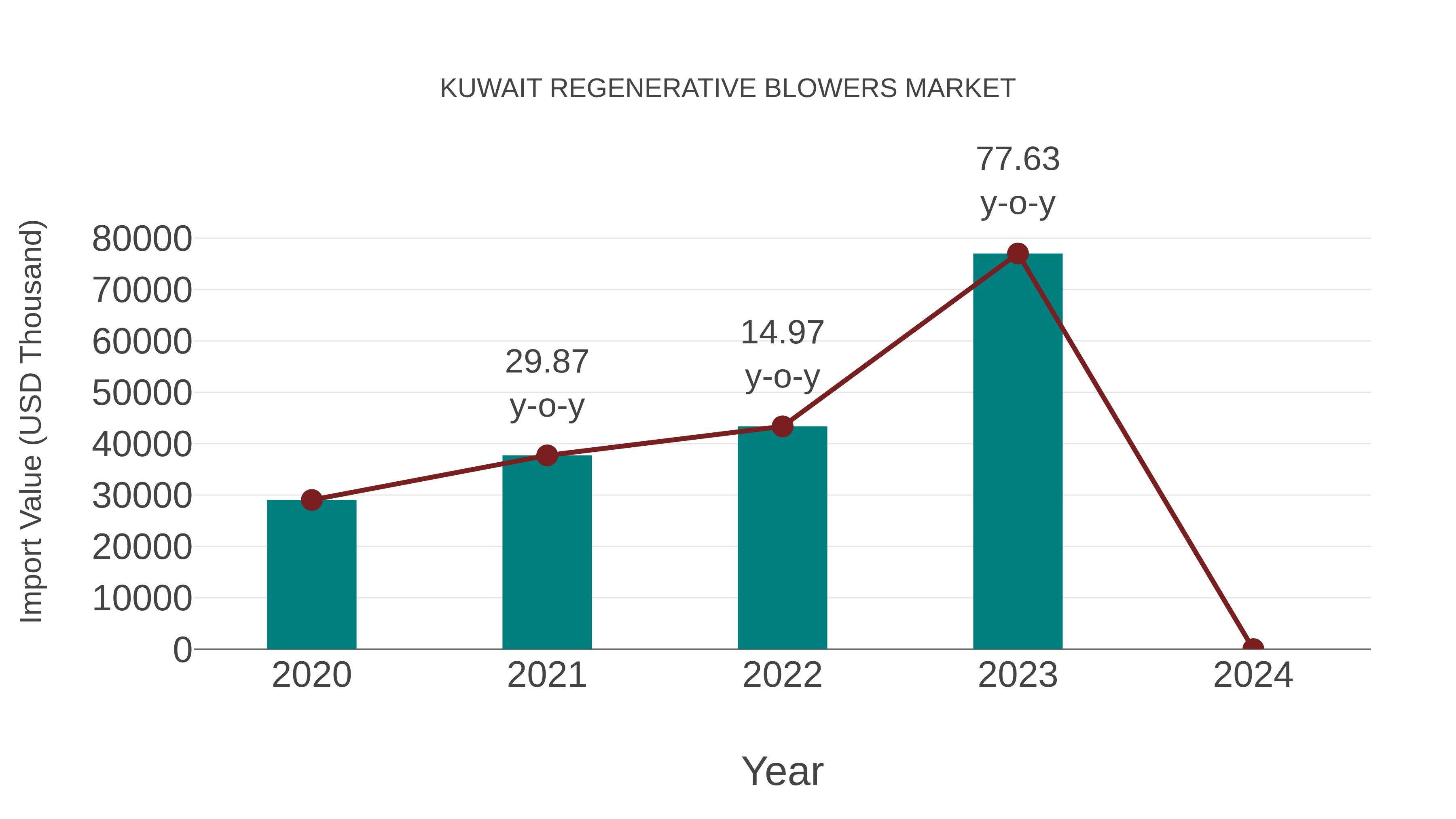  Kuwait Regenerative Blowers Market: Import Trend Analysis