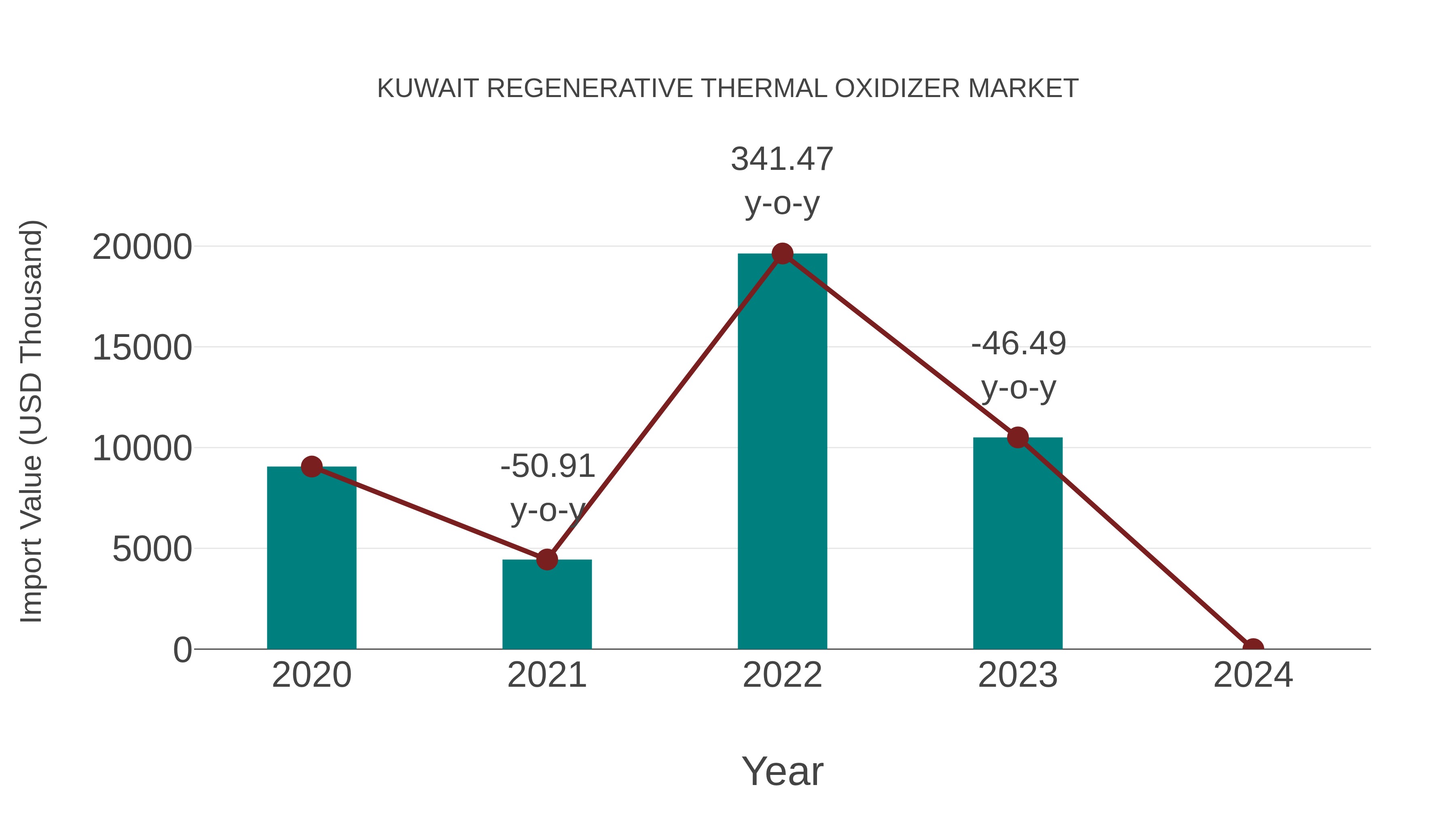  Kuwait Regenerative Thermal Oxidizer Market: Import Trend Analysis