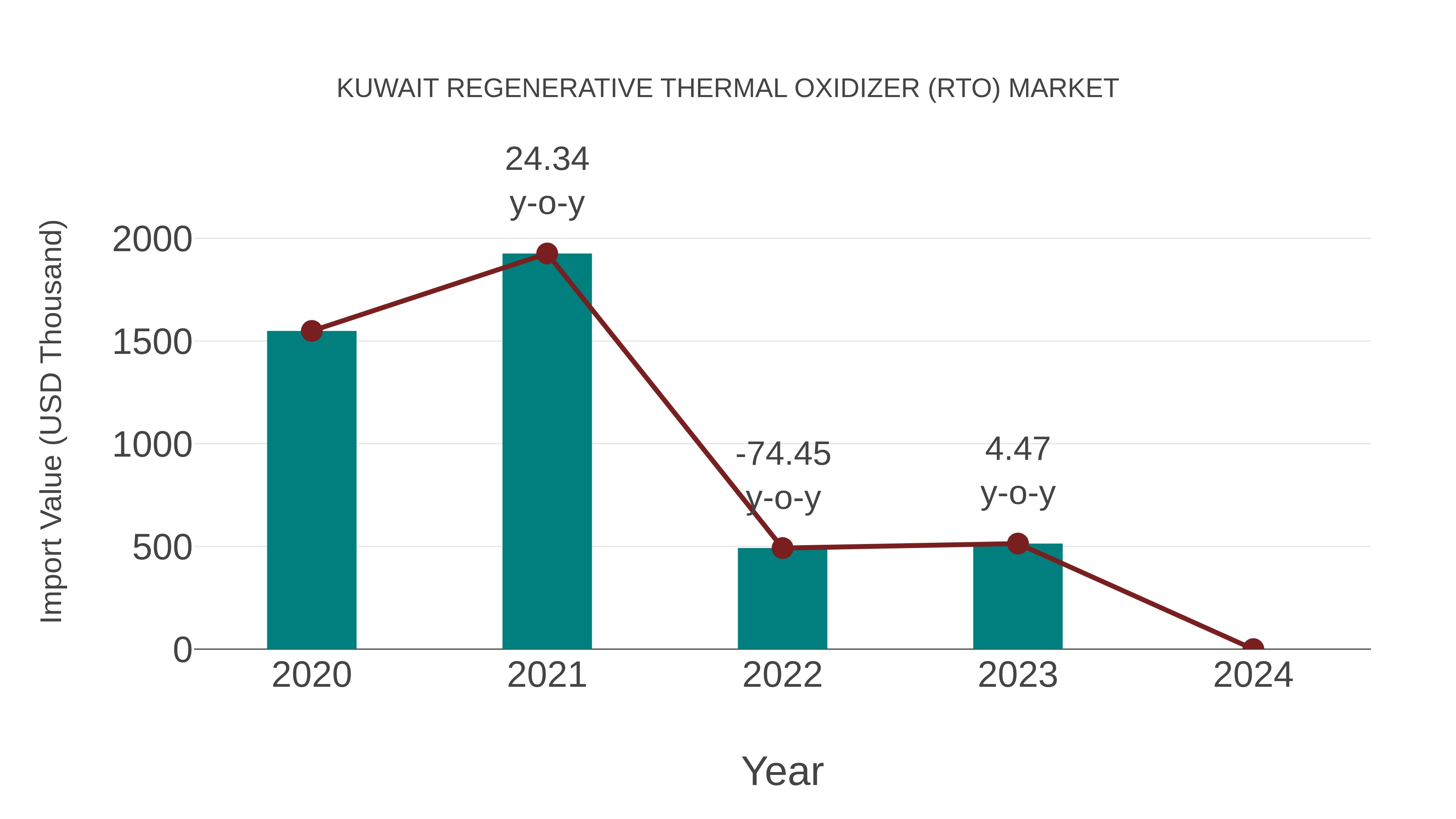  Kuwait Regenerative Thermal Oxidizer (Rto) Market: Import Trend Analysis
