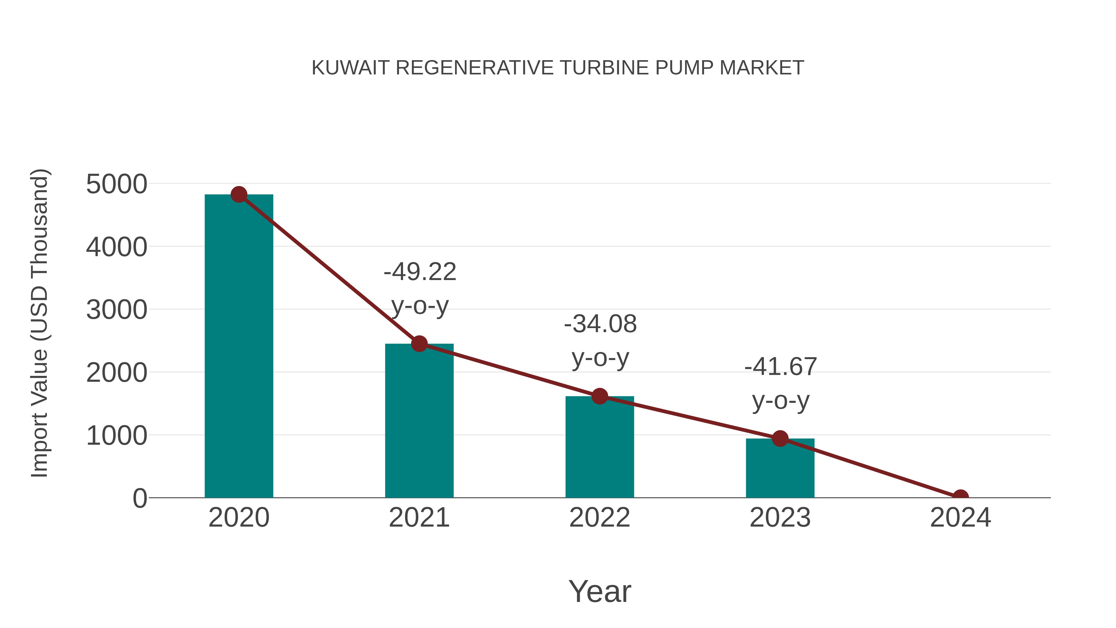  Kuwait Regenerative Turbine Pump Market: Import Trend Analysis