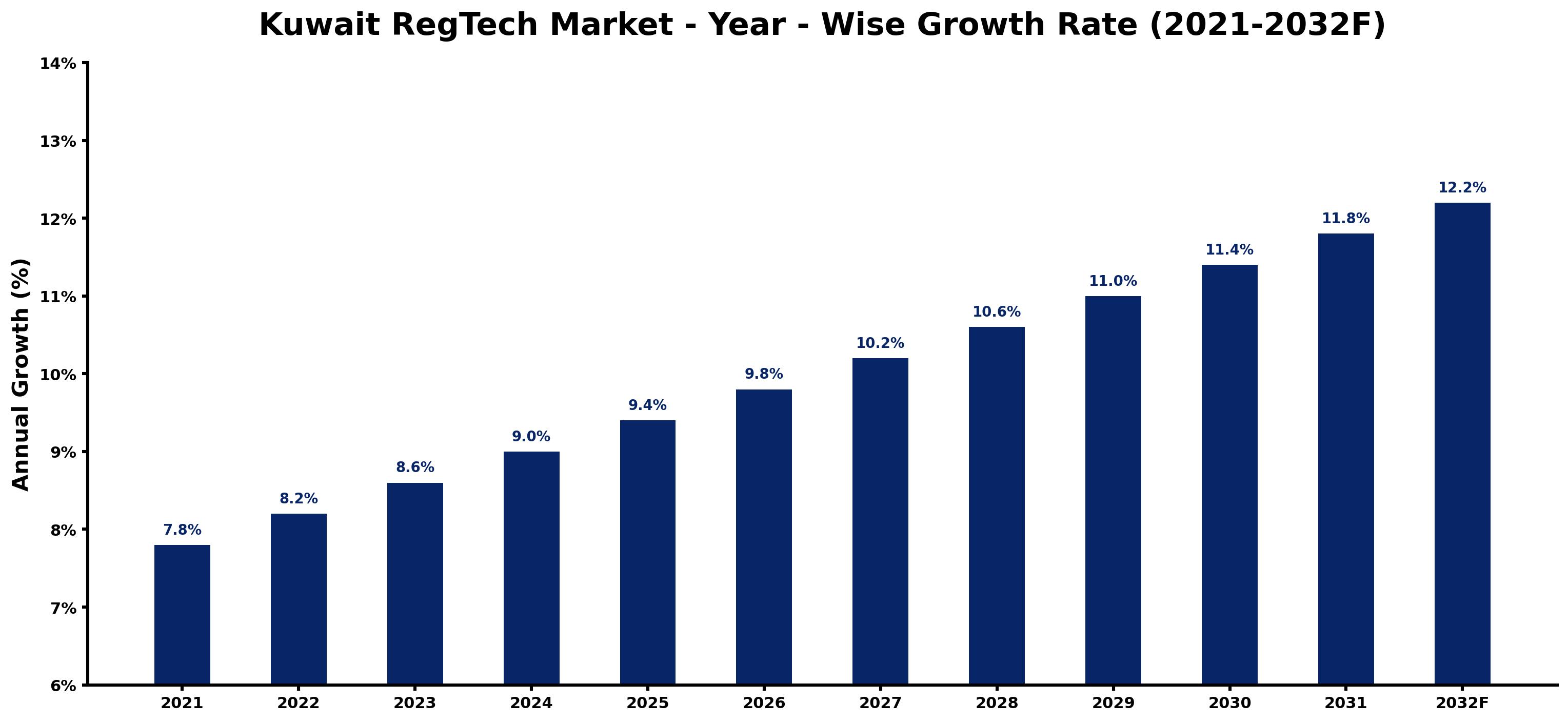 Kuwait RegTech Market Year-wise Growth Rate and Key Drivers