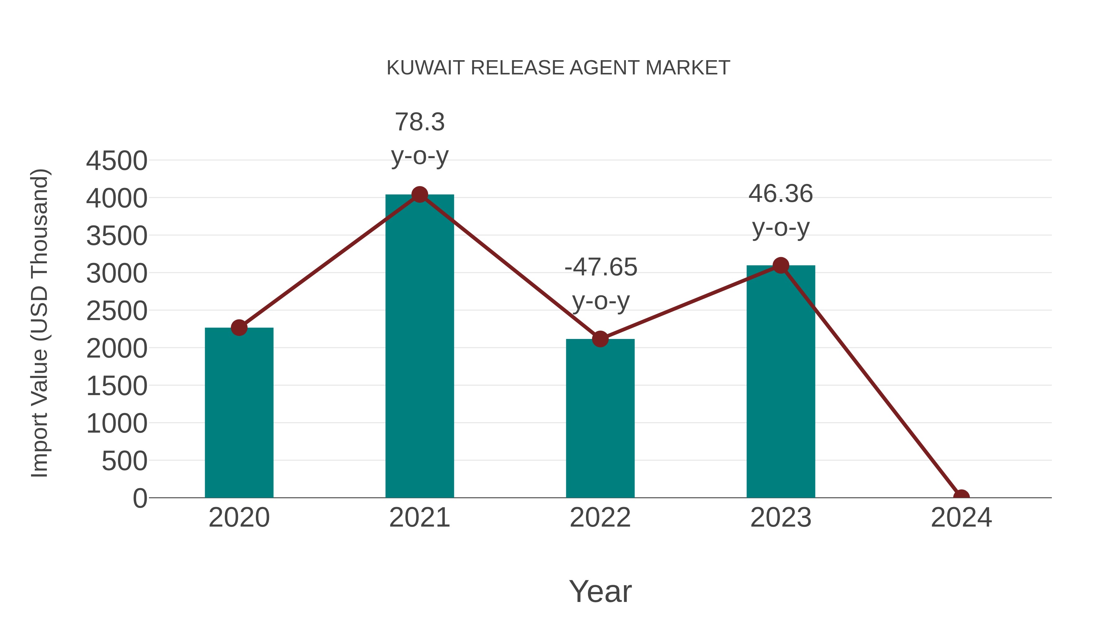  Kuwait Release Agent Market: Import Trend Analysis