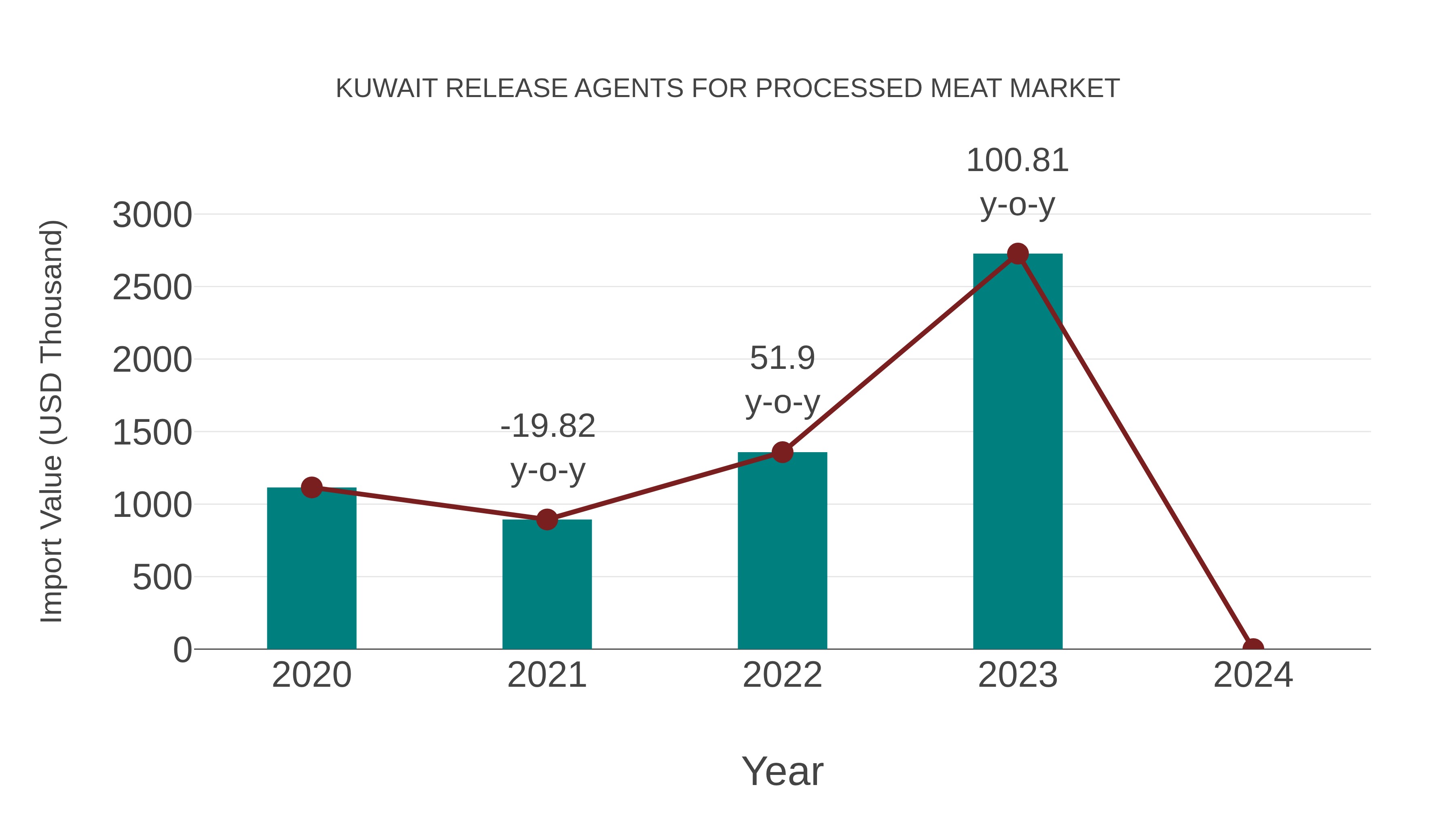 Kuwait Release Agents for Processed Meat Market: Import Trend Analysis