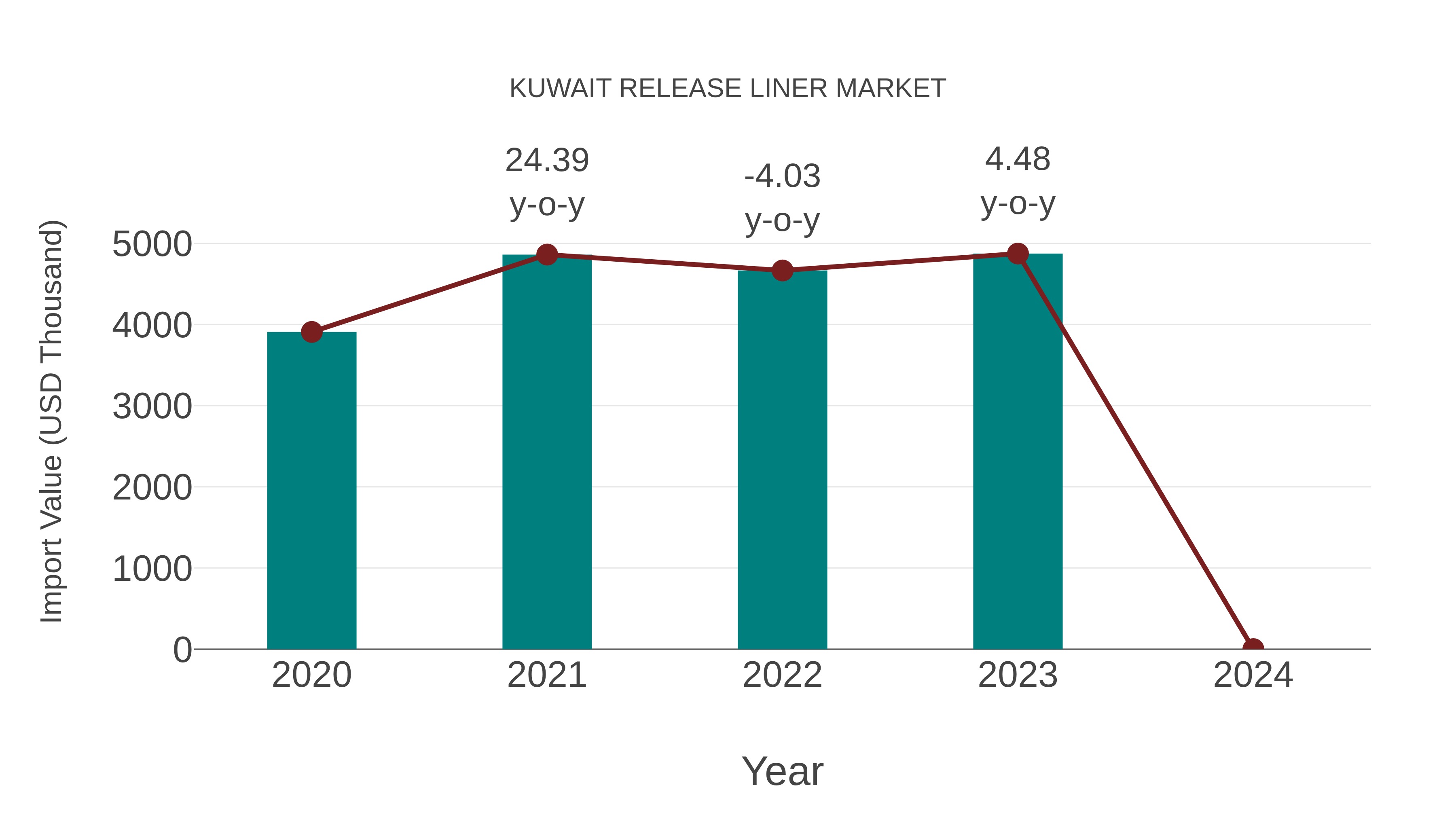  Kuwait Release Liner Market: Import Trend Analysis