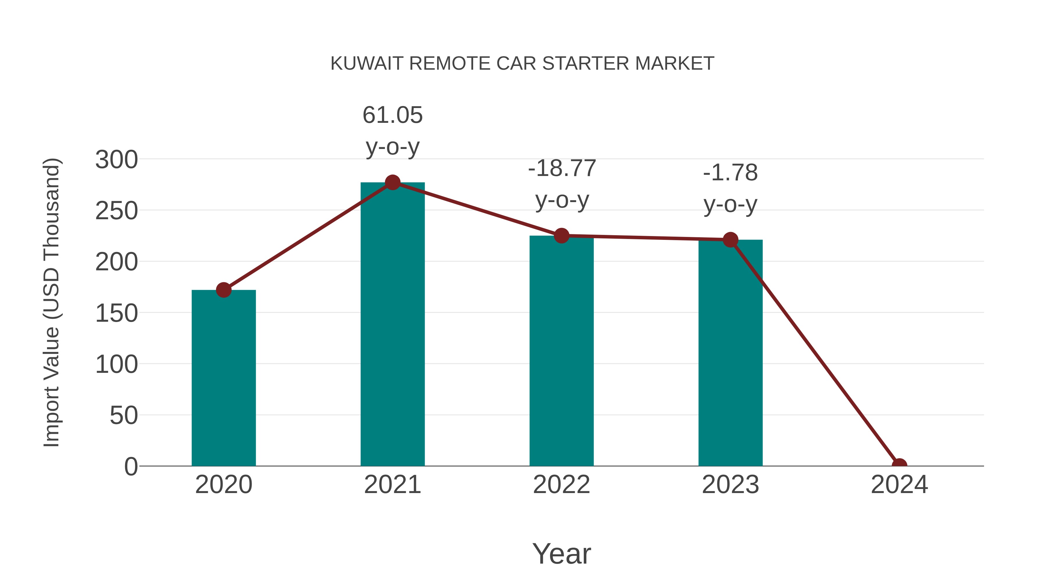 Kuwait Remote Car Starter Market: Import Trend Analysis