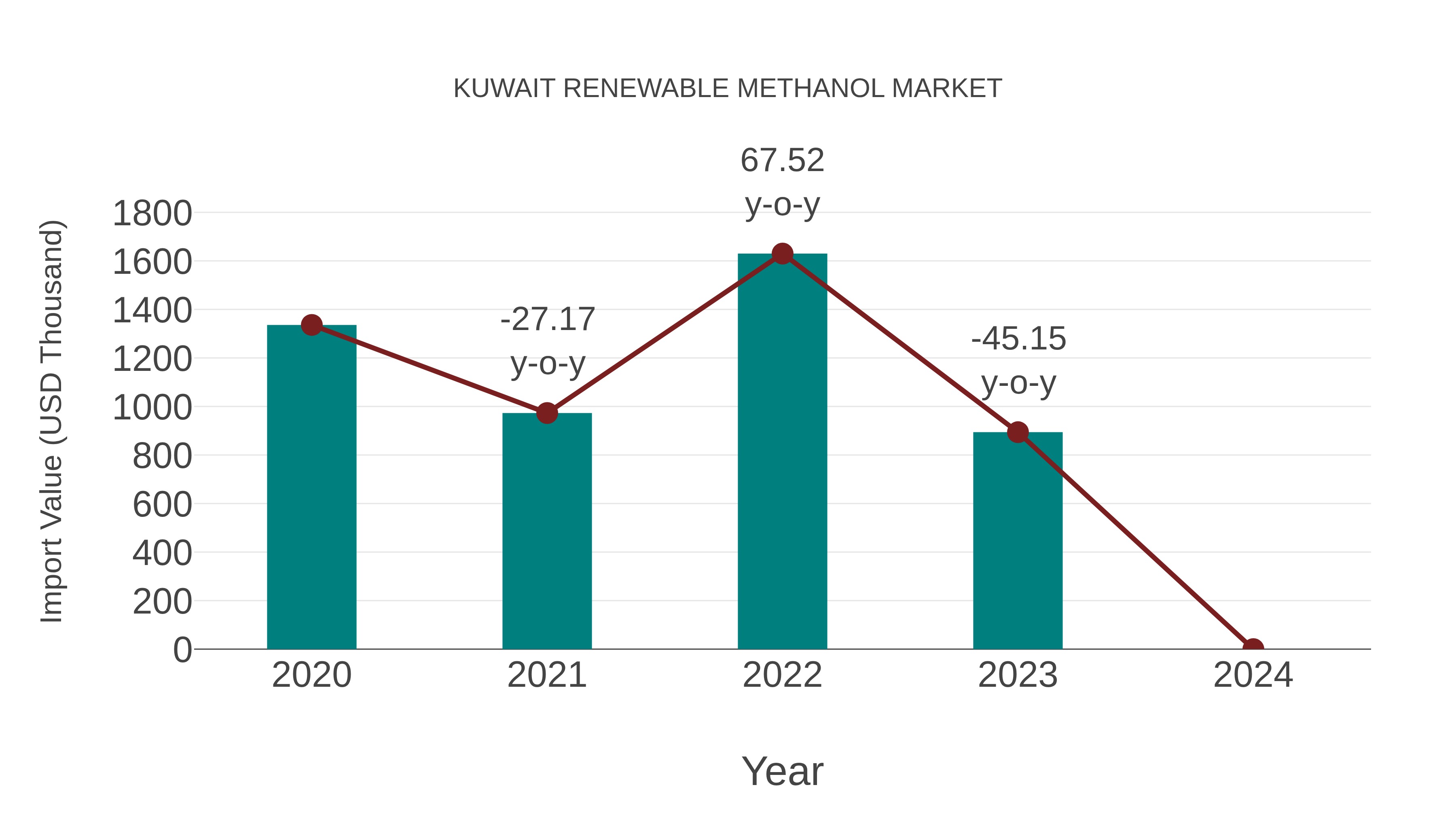 Kuwait Renewable Methanol Market: Import Trend Analysis
