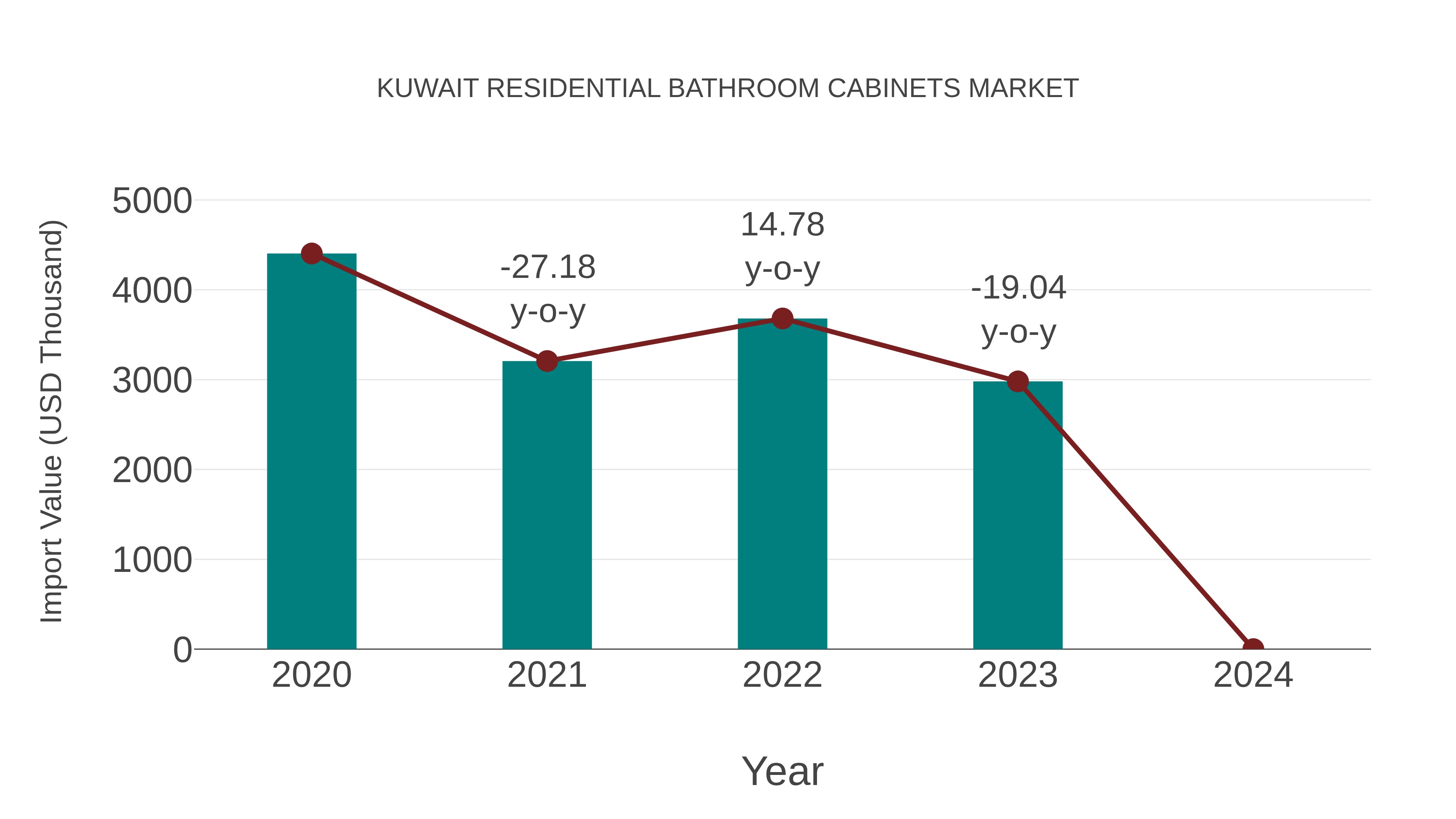  Kuwait Residential Bathroom Cabinets Market: Import Trend Analysis
