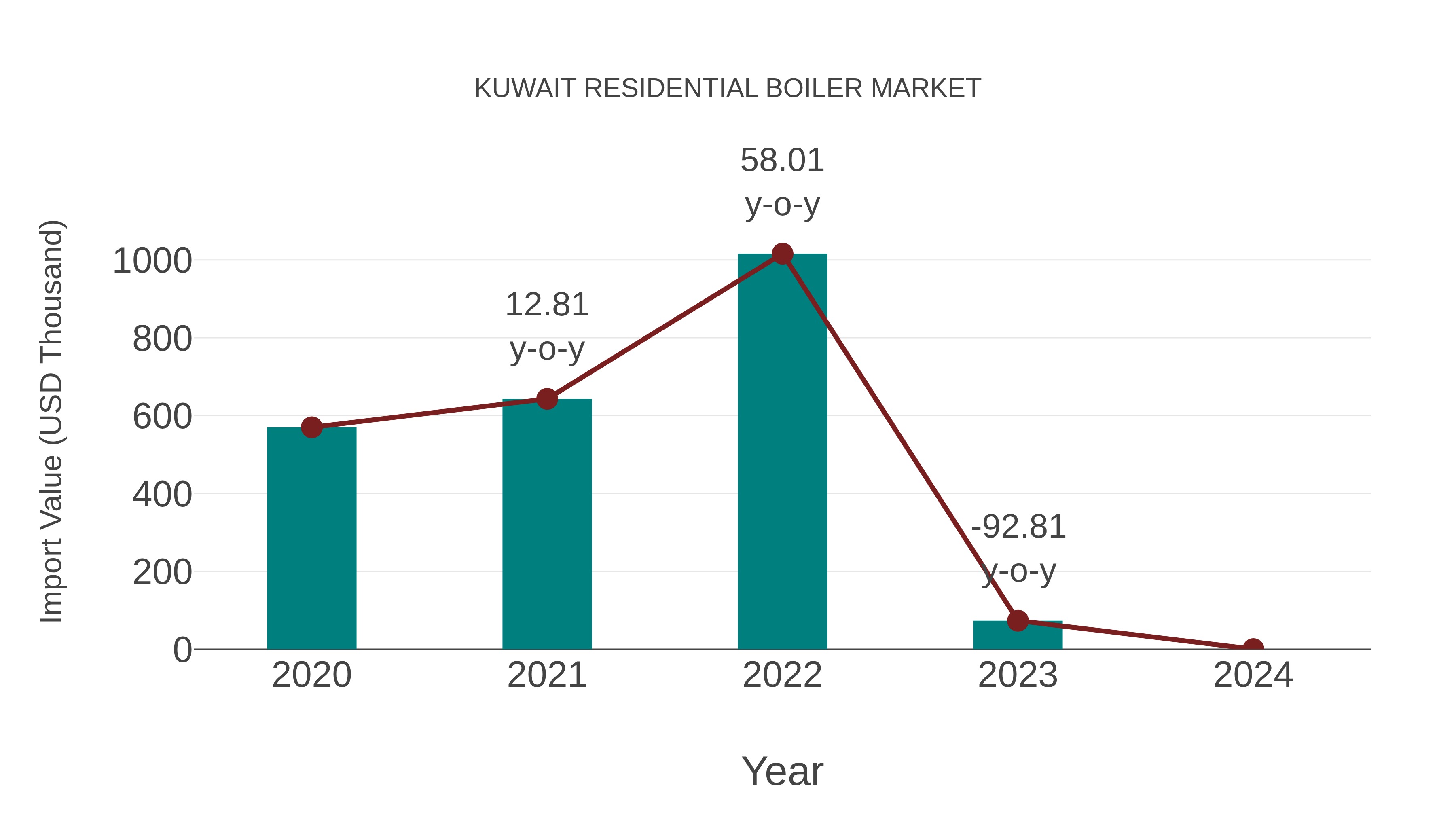  Kuwait Residential Boiler Market: Import Trend Analysis
