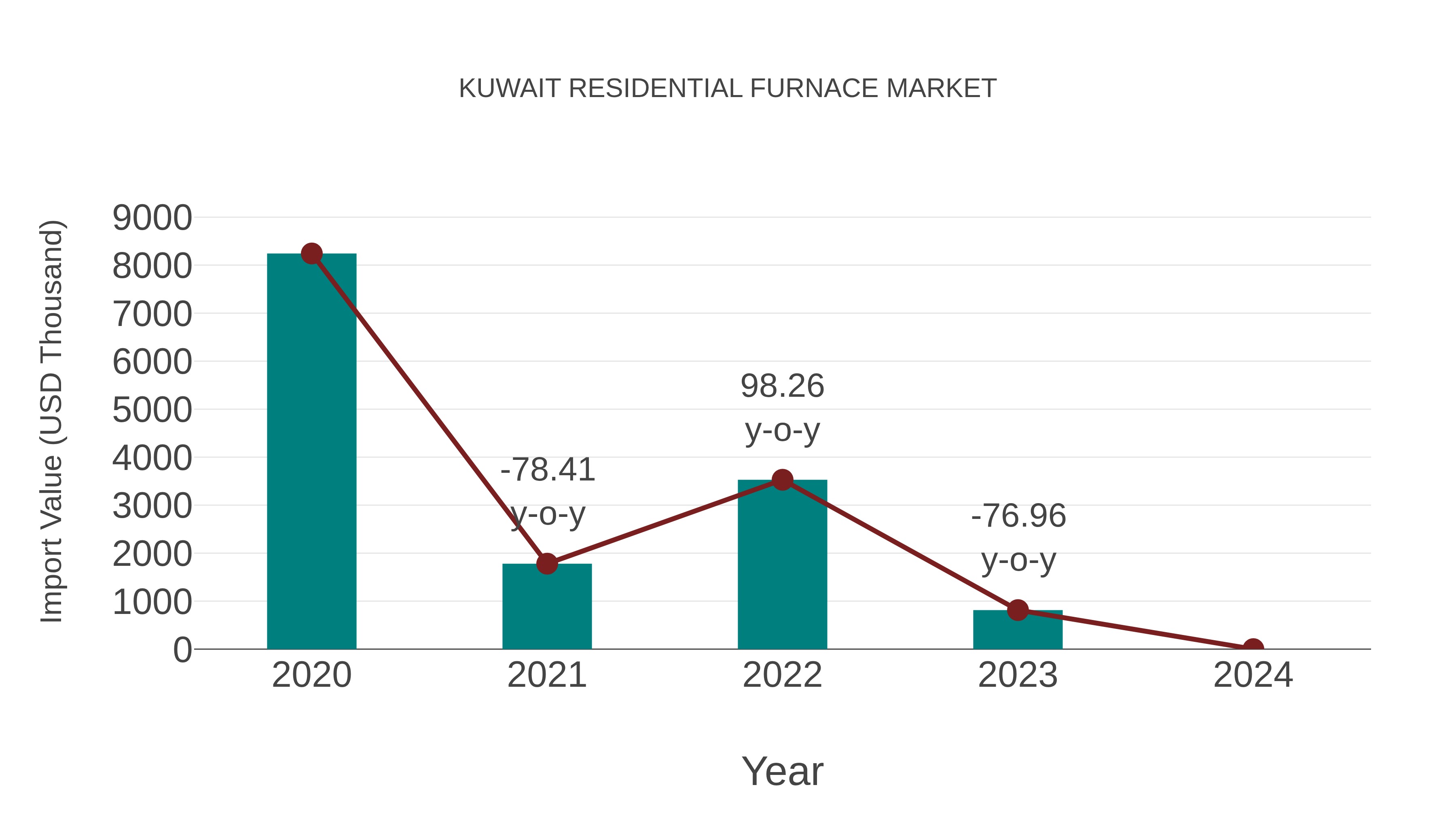 Kuwait Residential Furnace Market: Import Trend Analysis
