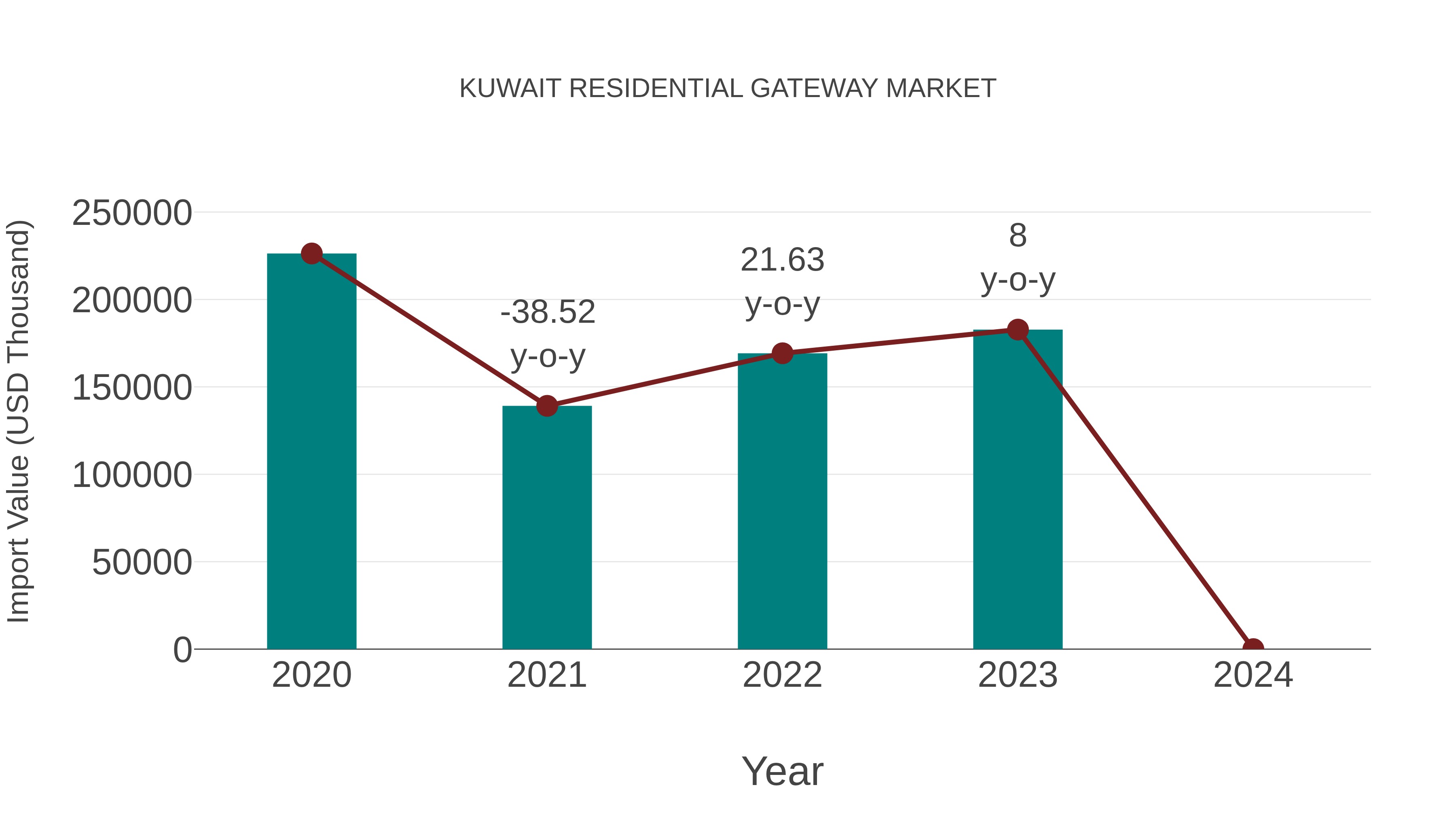 Kuwait Residential Gateway Market: Import Trend Analysis