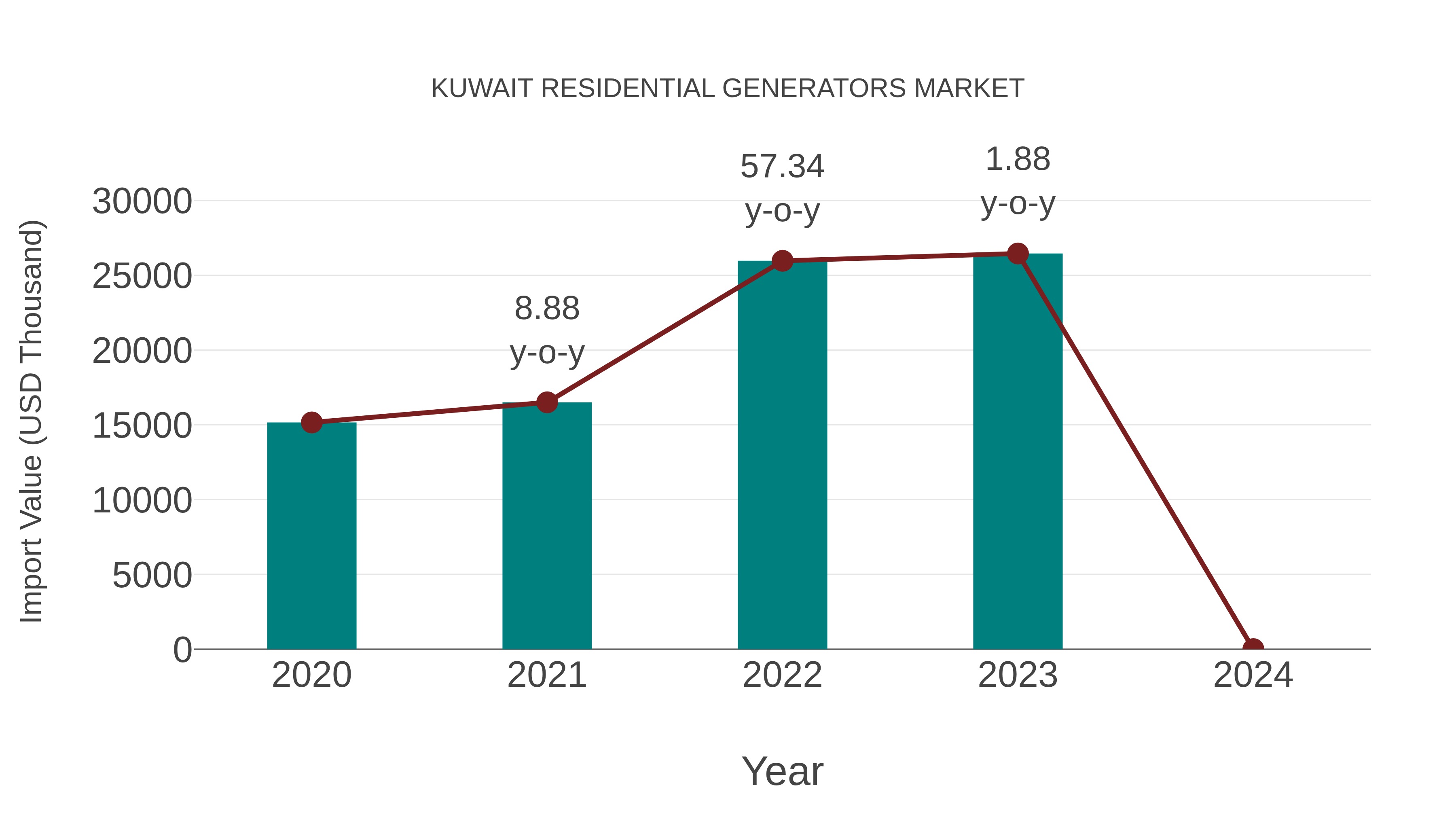  Kuwait Residential Generators Market: Import Trend Analysis