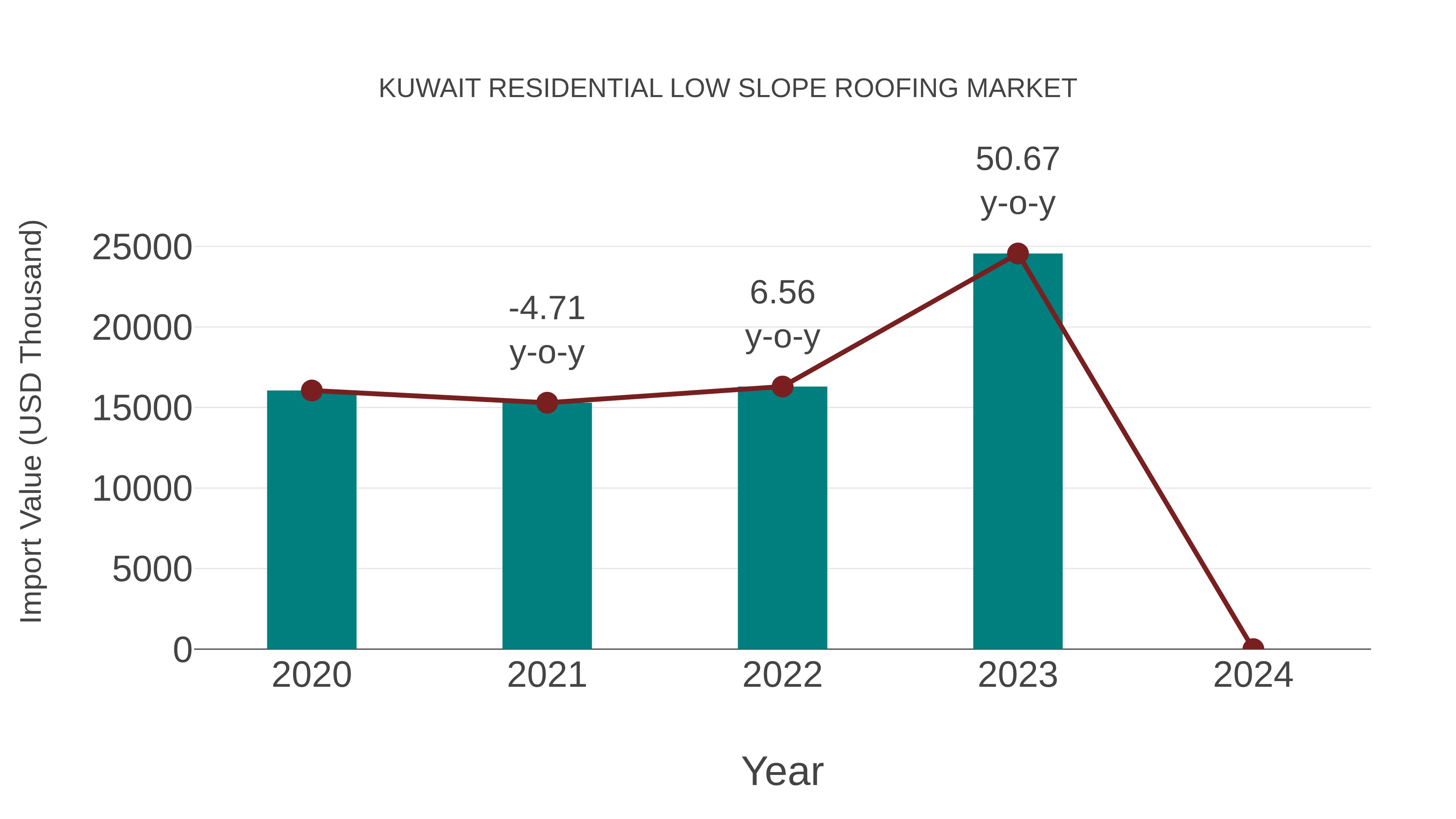  Kuwait Residential Low Slope Roofing Market: Import Trend Analysis