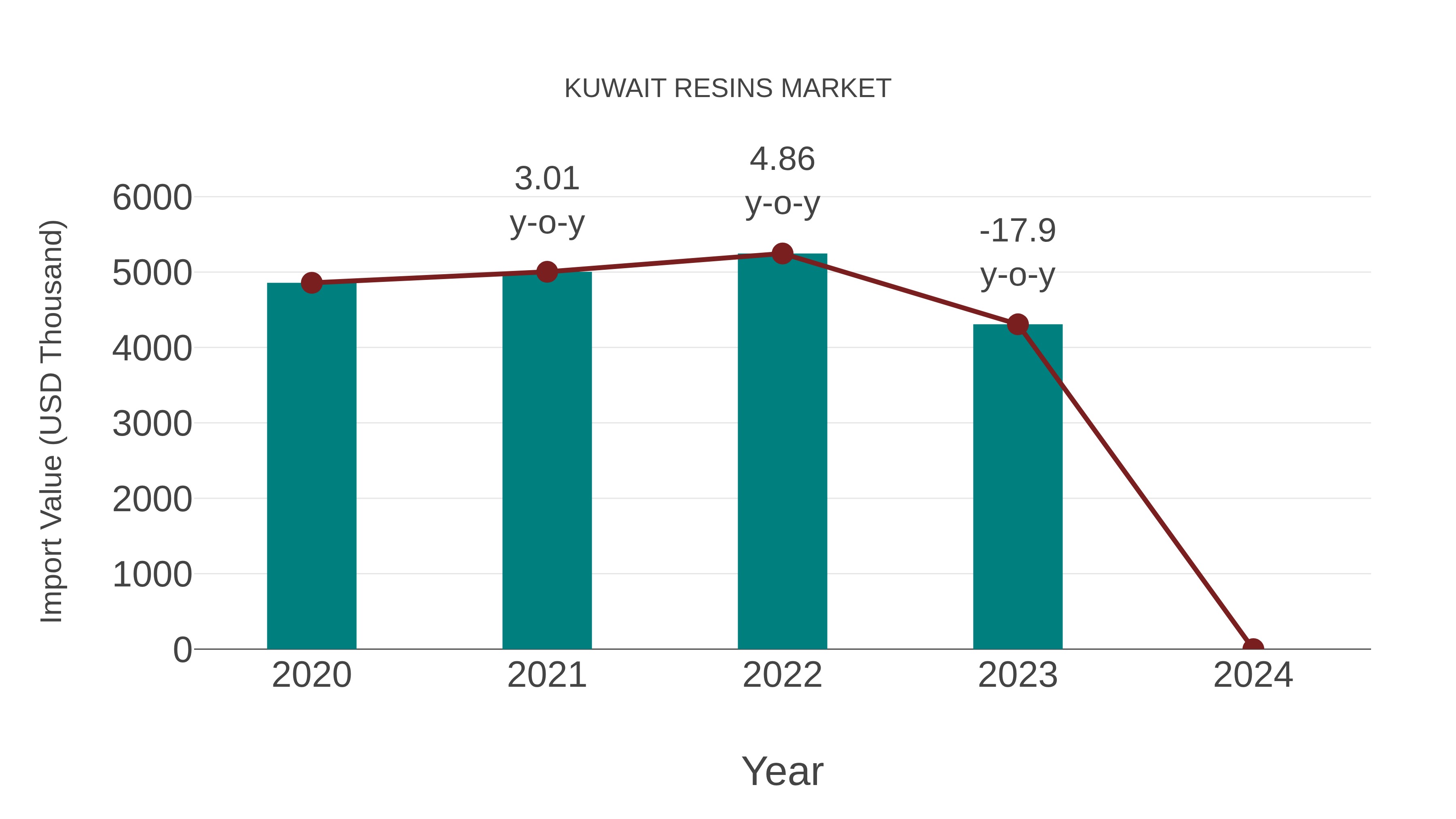  Kuwait Resins Market: Import Trend Analysis