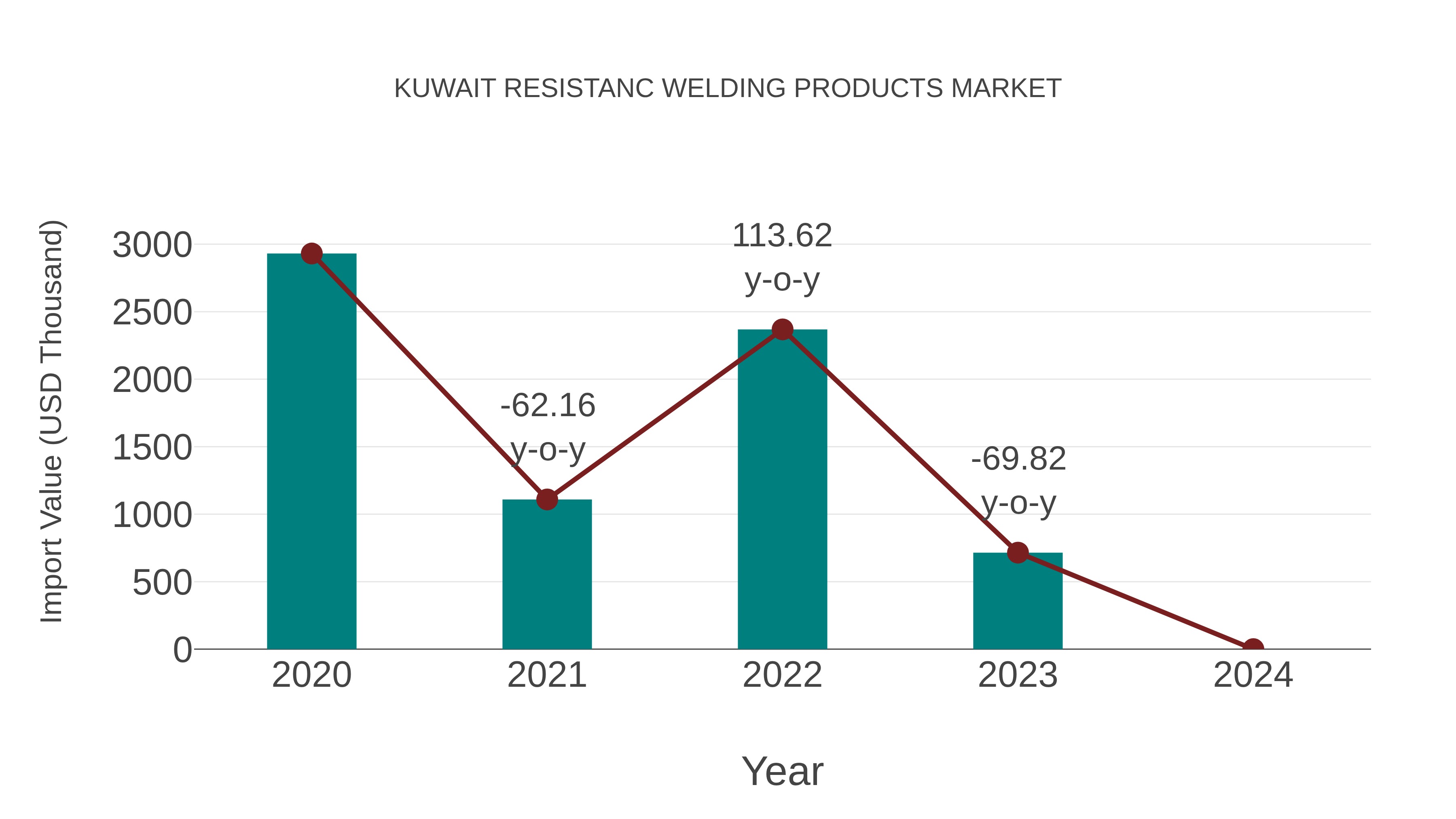Kuwait Resistanc Welding Products Market: Import Trend Analysis