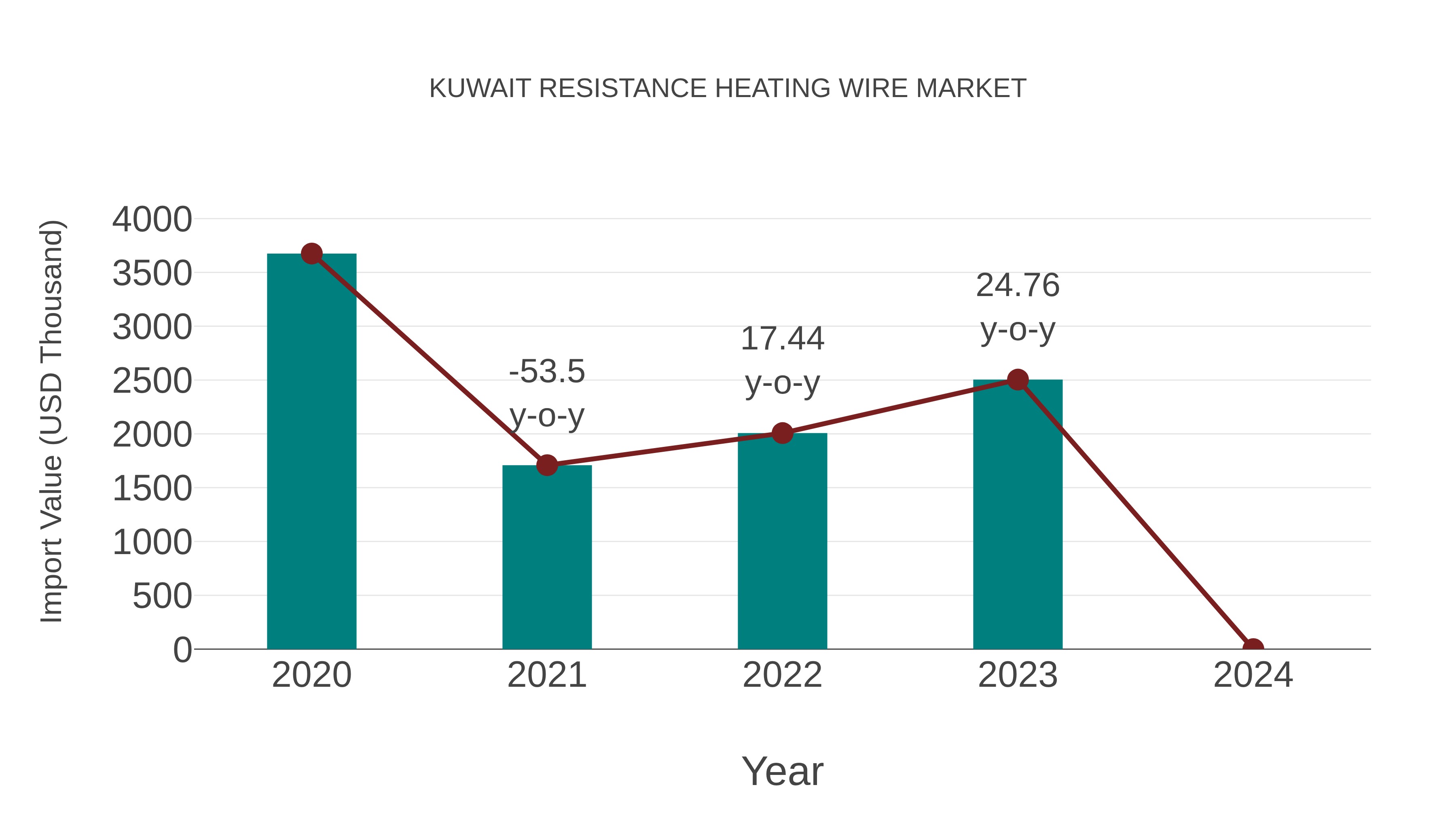  Kuwait Resistance Heating Wire Market: Import Trend Analysis