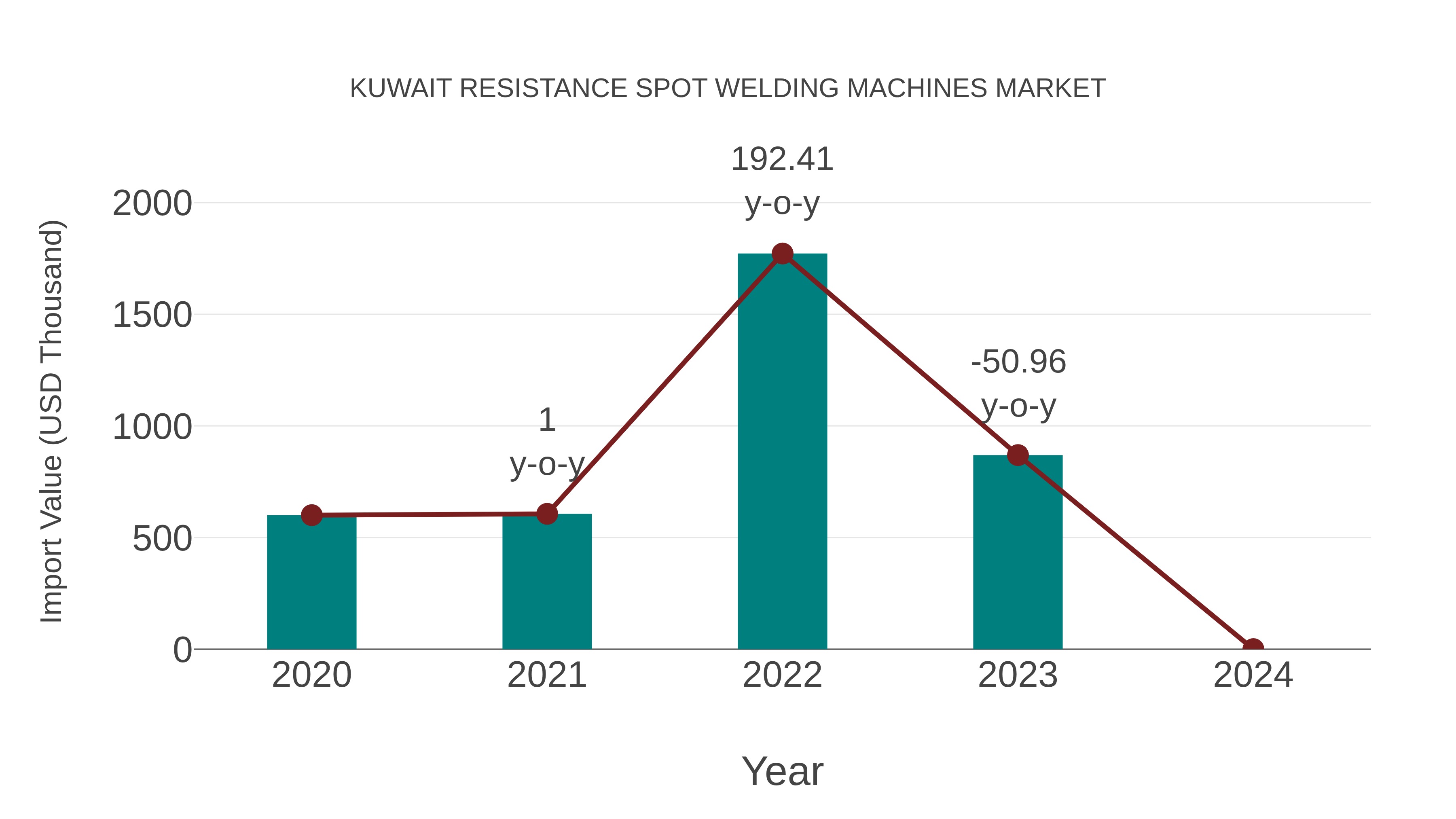 Kuwait Resistance Spot Welding Machines Market: Import Trend Analysis