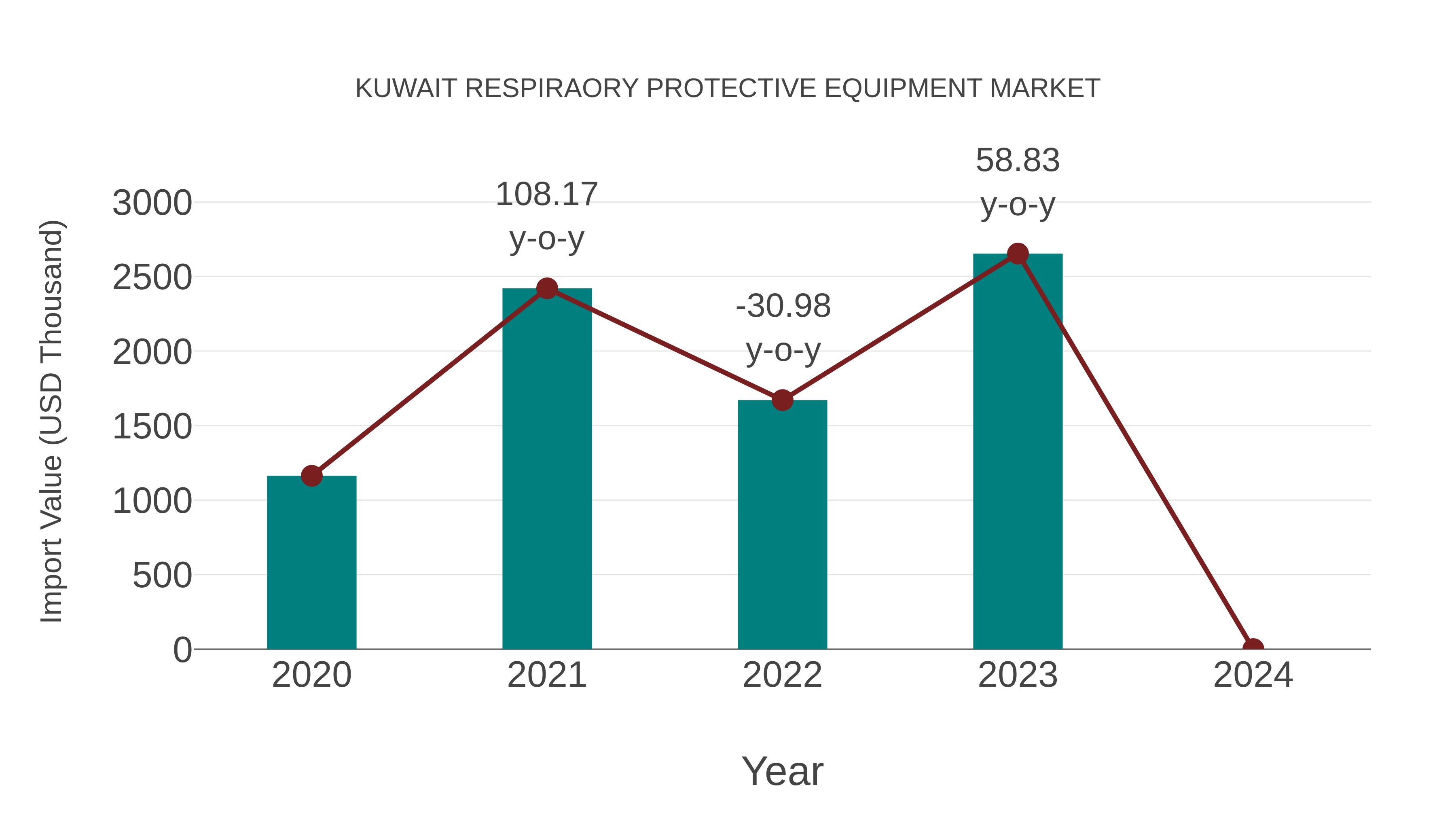  Kuwait Respiraory Protective Equipment Market: Import Trend Analysis