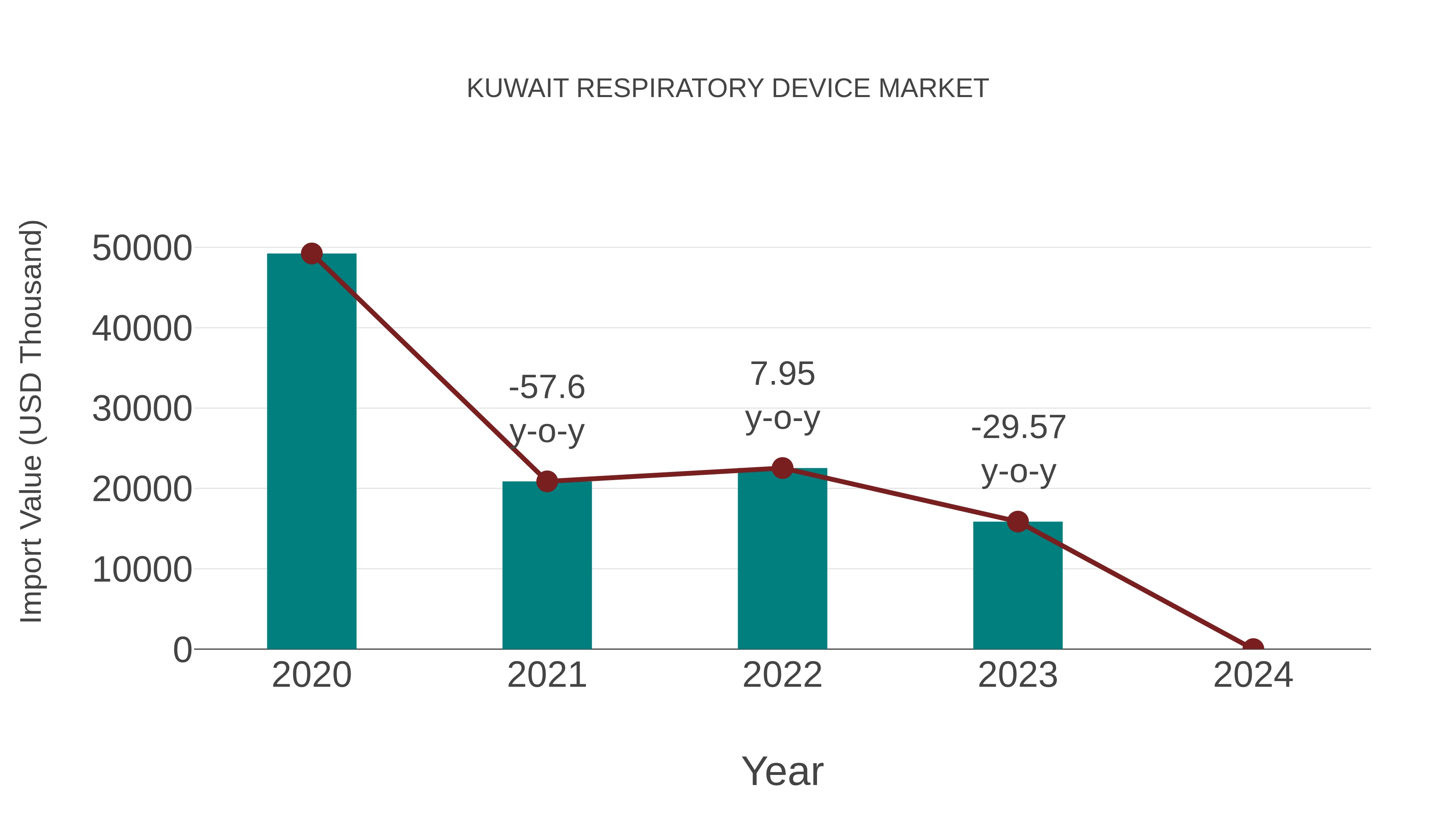  Kuwait Respiratory Device Market: Import Trend Analysis