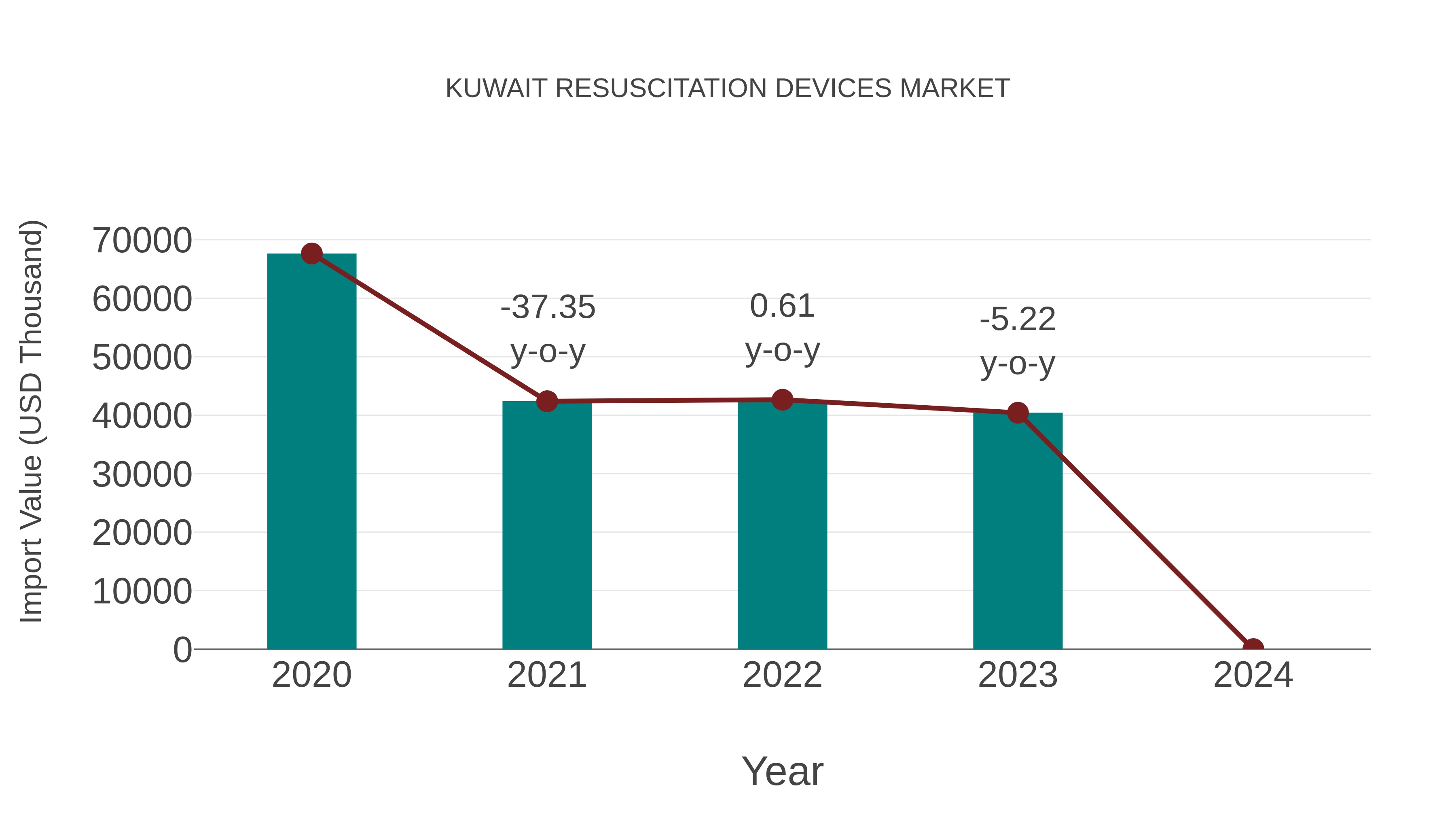  Kuwait Resuscitation Devices Market: Import Trend Analysis