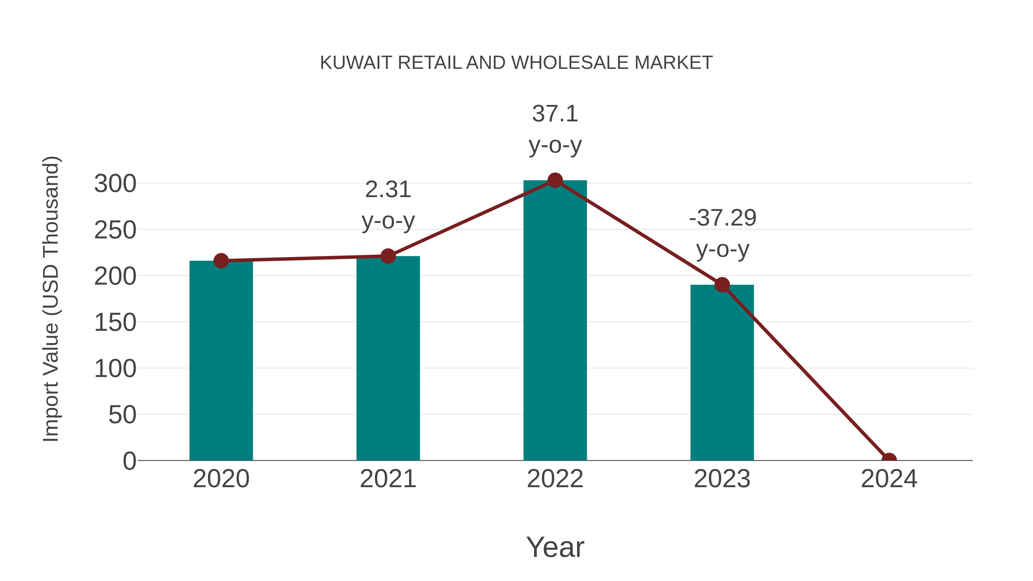  Kuwait Retail and Wholesale Market: Import Trend Analysis