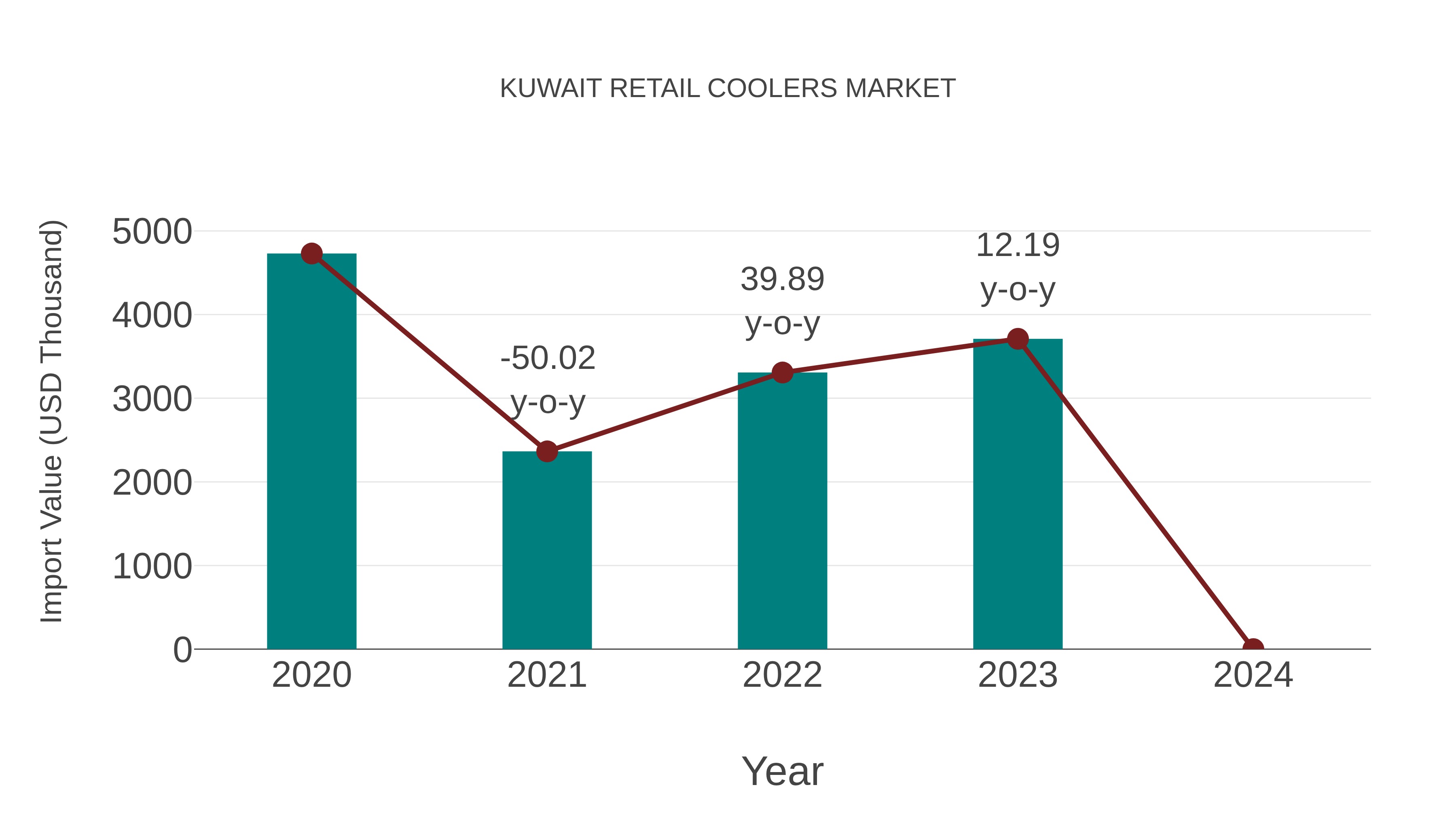 Kuwait Retail Coolers Market: Import Trend Analysis