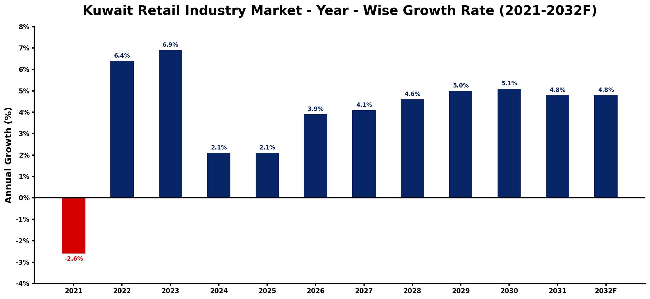 Kuwait Retail Industry Market Year-wise Growth Rate and Key Drivers