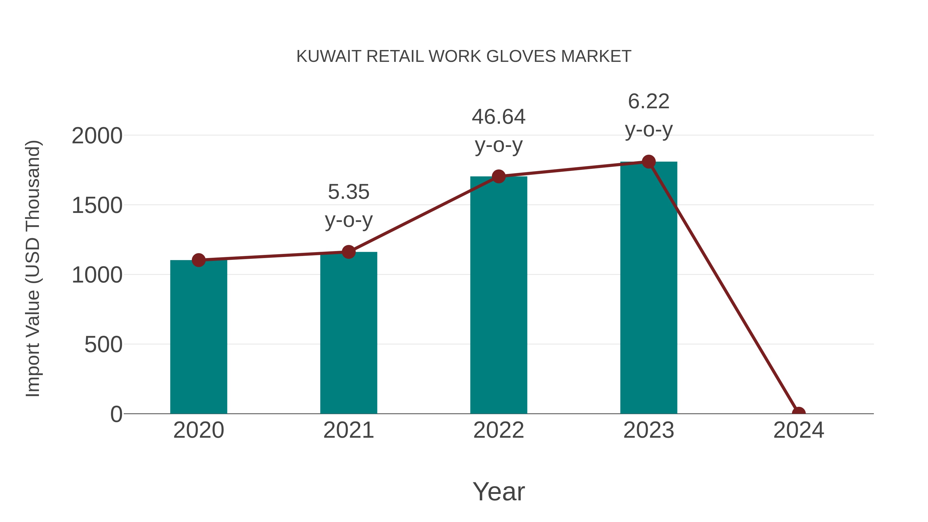  Kuwait Retail Work Gloves Market: Import Trend Analysis
