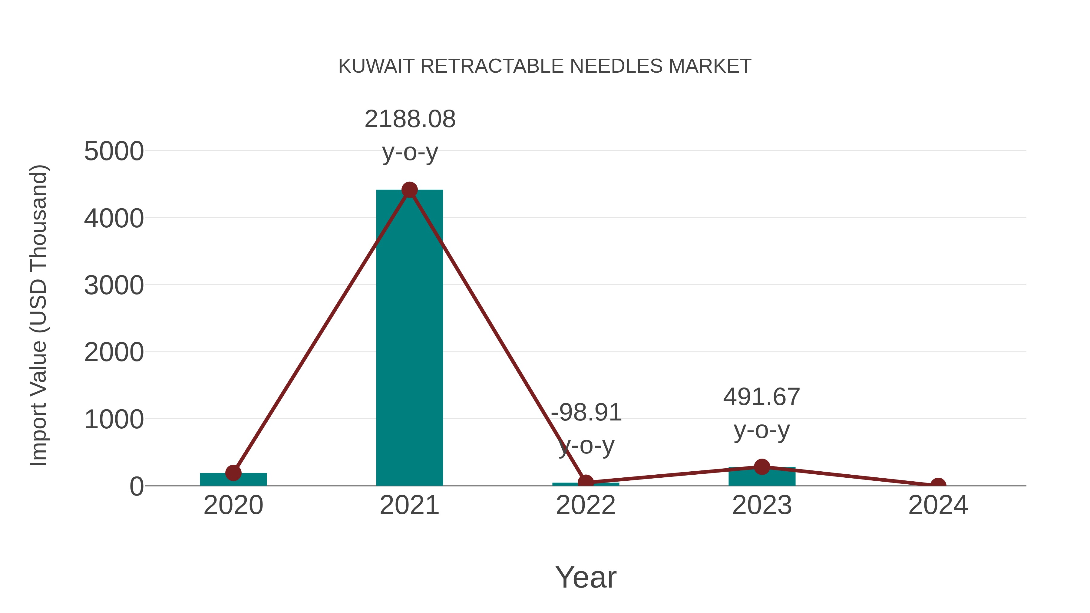 Kuwait Retractable Needles Market: Import Trend Analysis