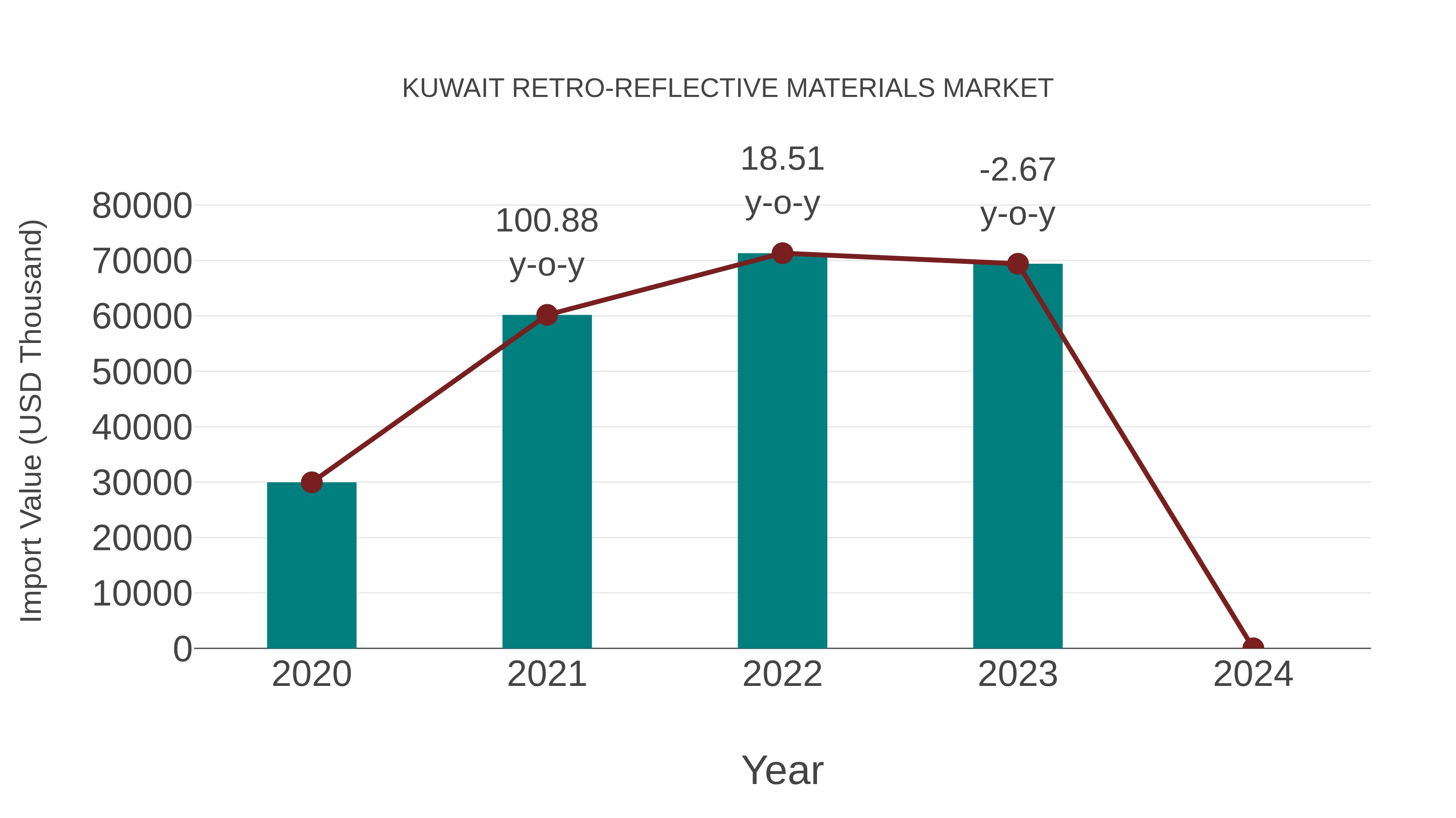 Kuwait Retro-reflective Materials Market: Import Trend Analysis