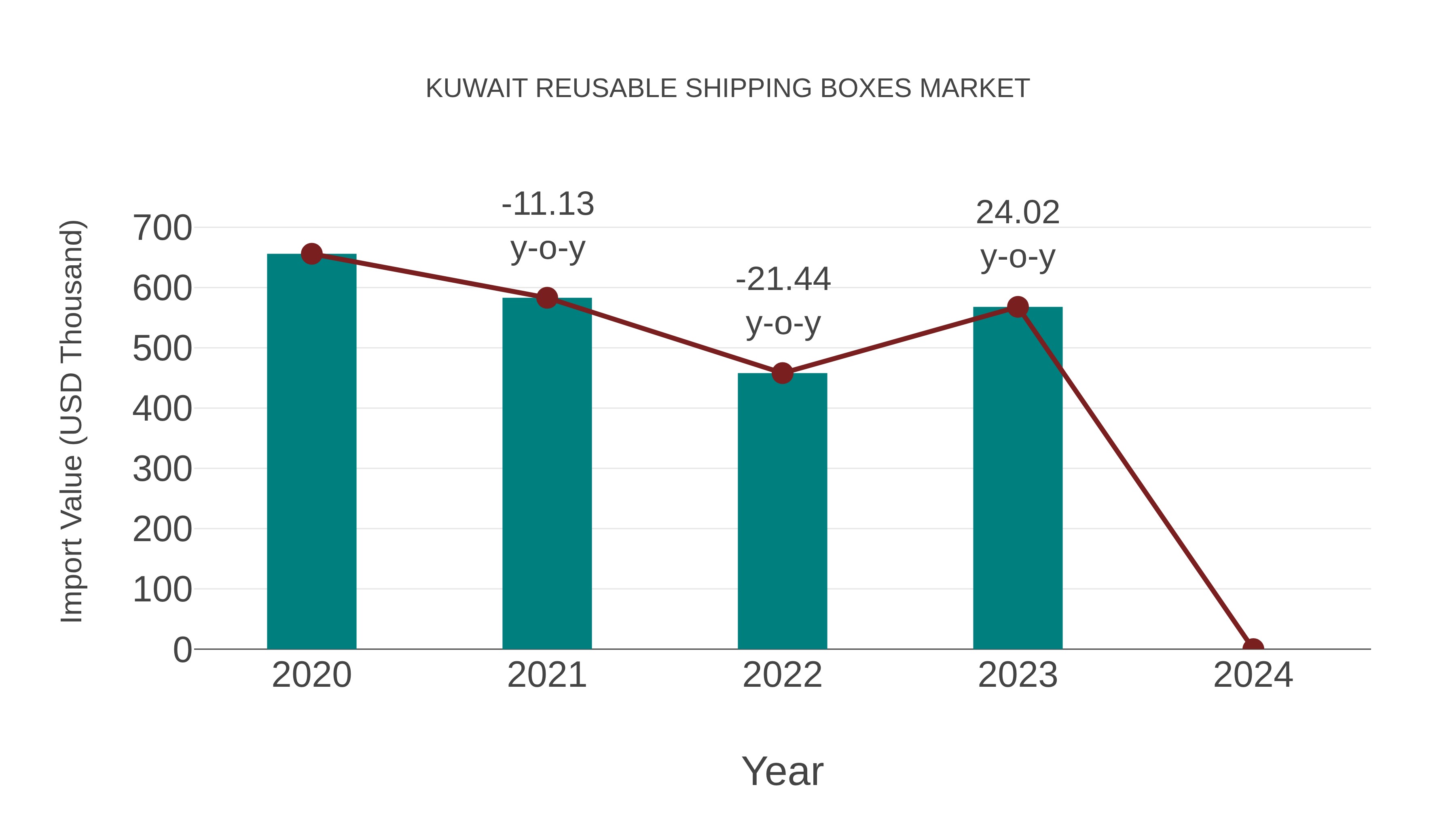  Kuwait Reusable Shipping Boxes Market: Import Trend Analysis