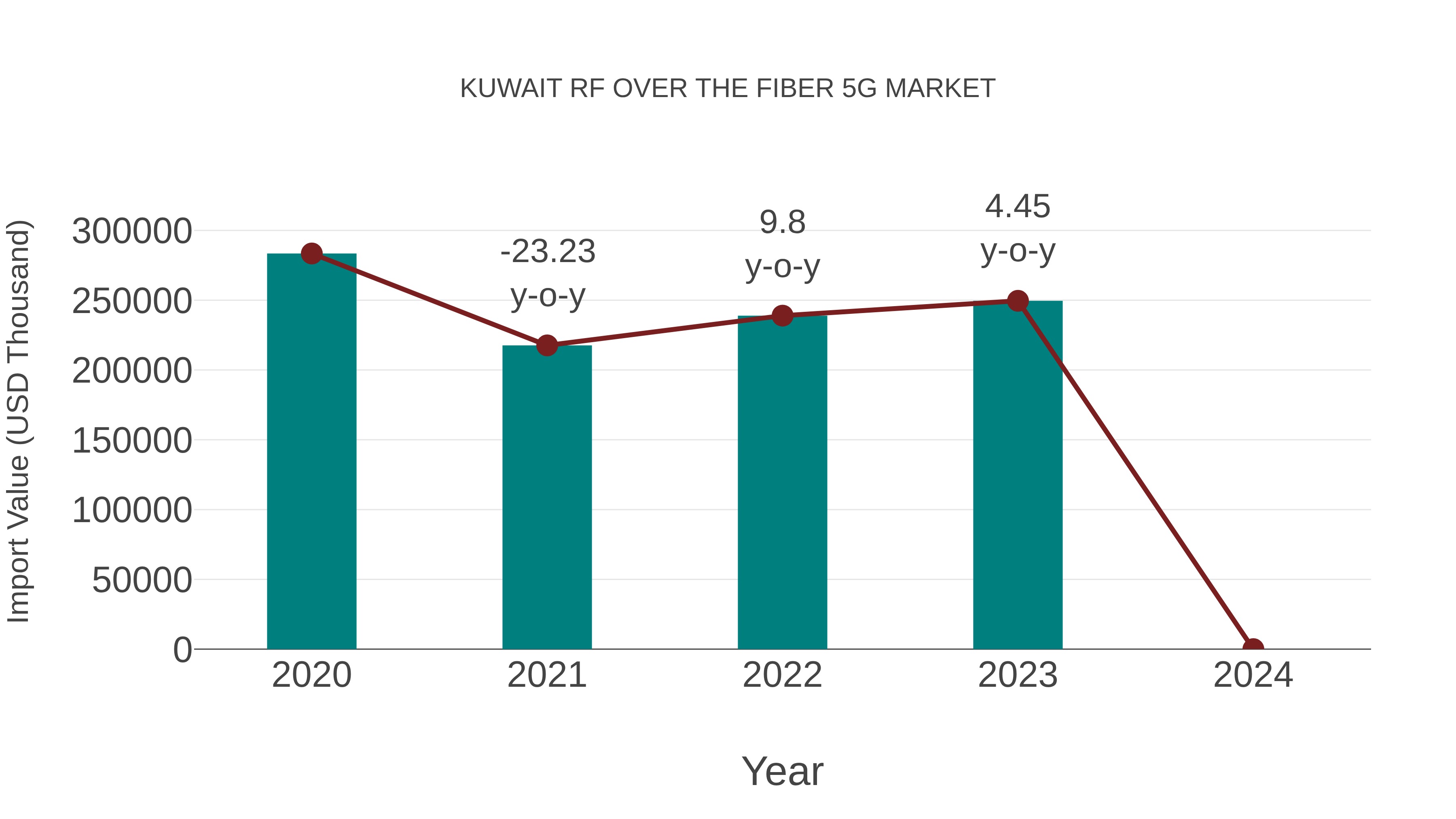  Kuwait Rf Over the Fiber 5g Market: Import Trend Analysis
