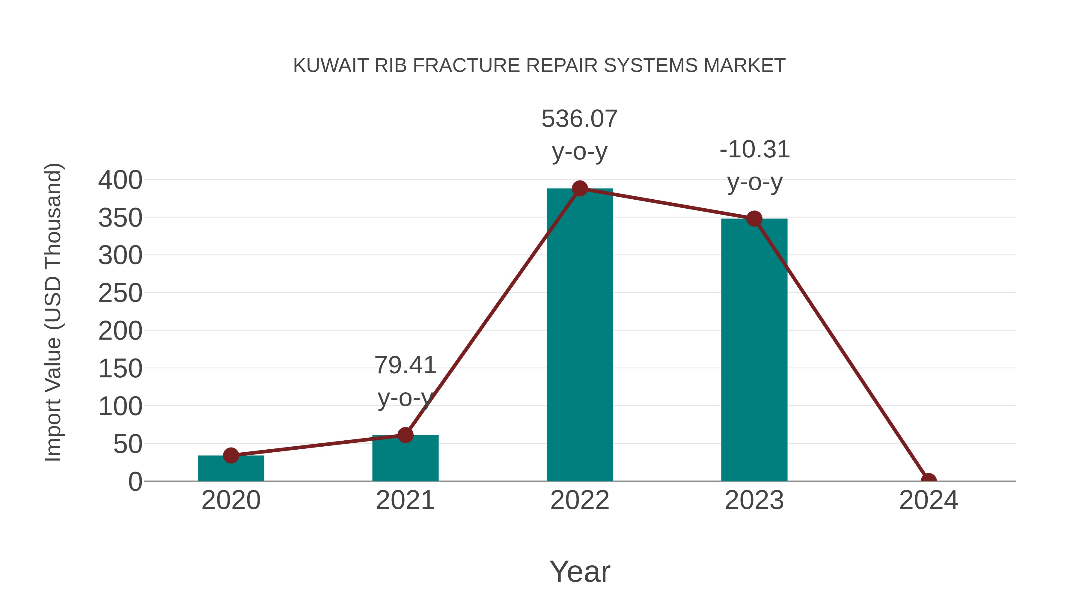  Kuwait Rib Fracture Repair Systems Market: Import Trend Analysis