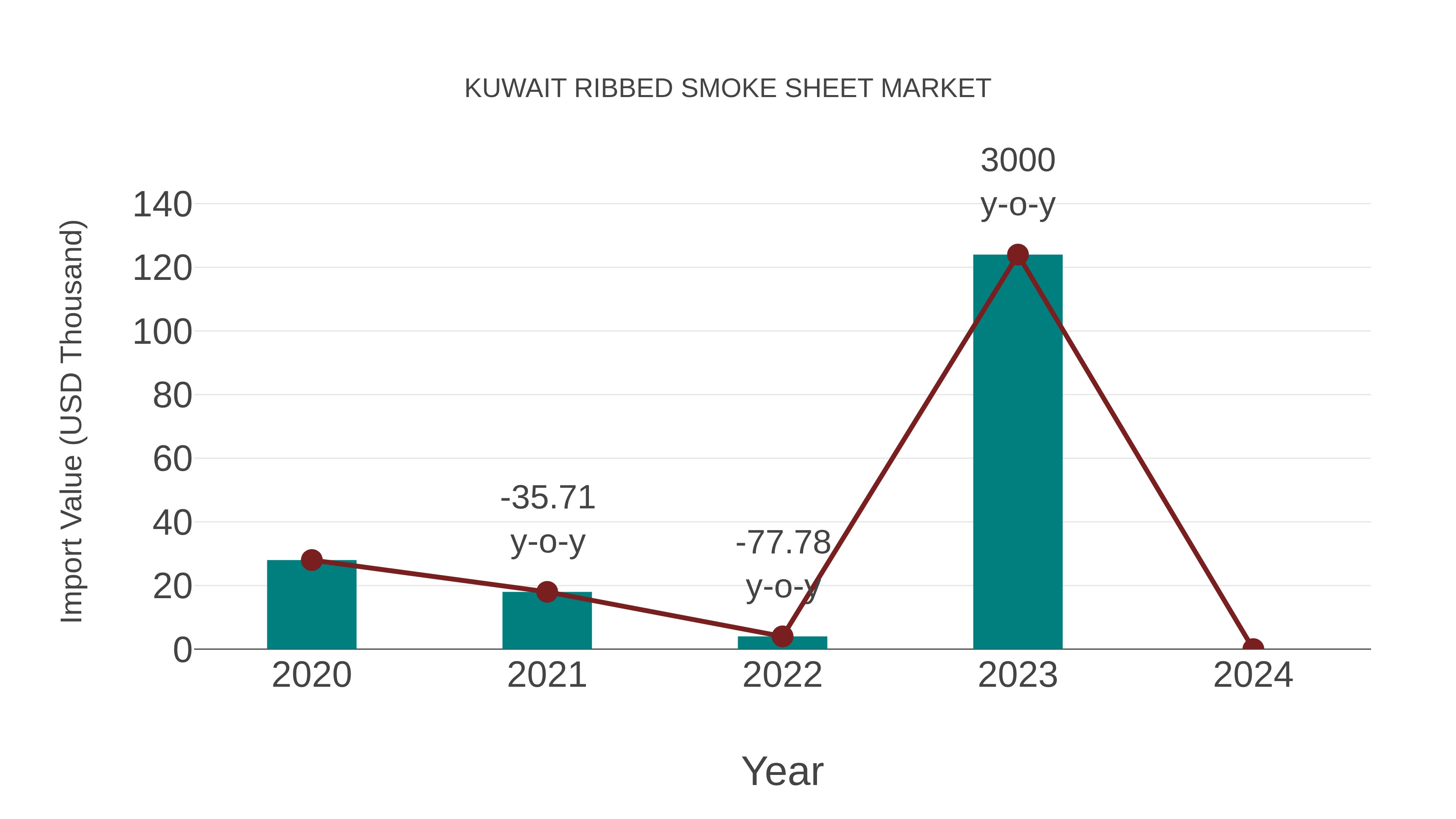  Kuwait Ribbed Smoke Sheet Market: Import Trend Analysis