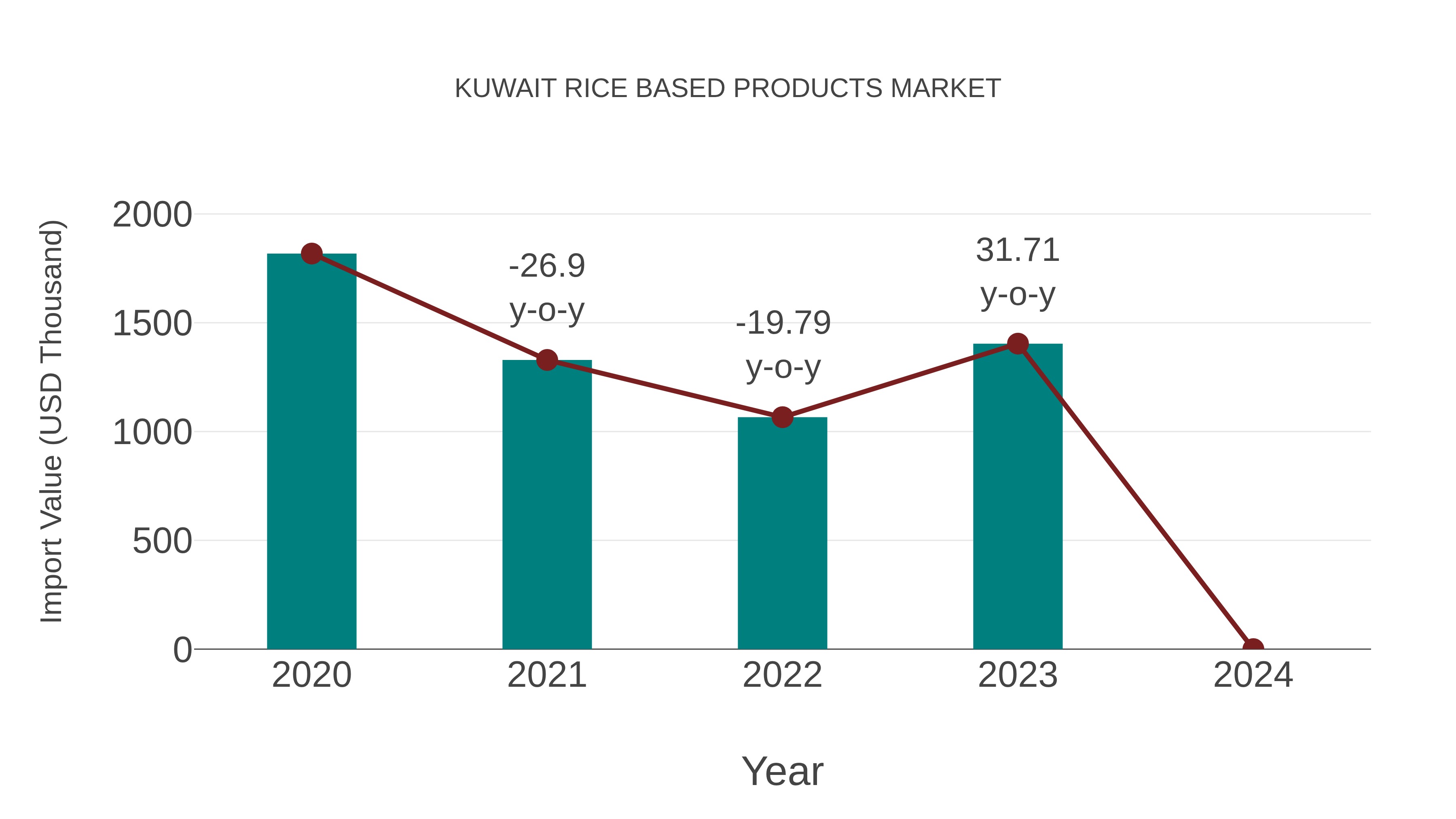  Kuwait Rice Based Products Market: Import Trend Analysis